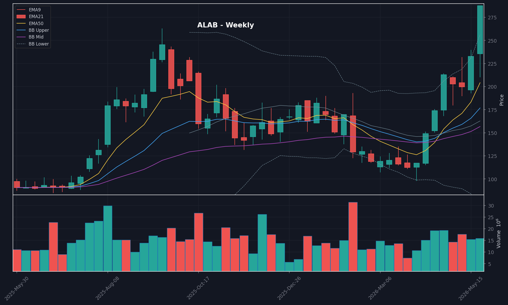 ALAB chart
