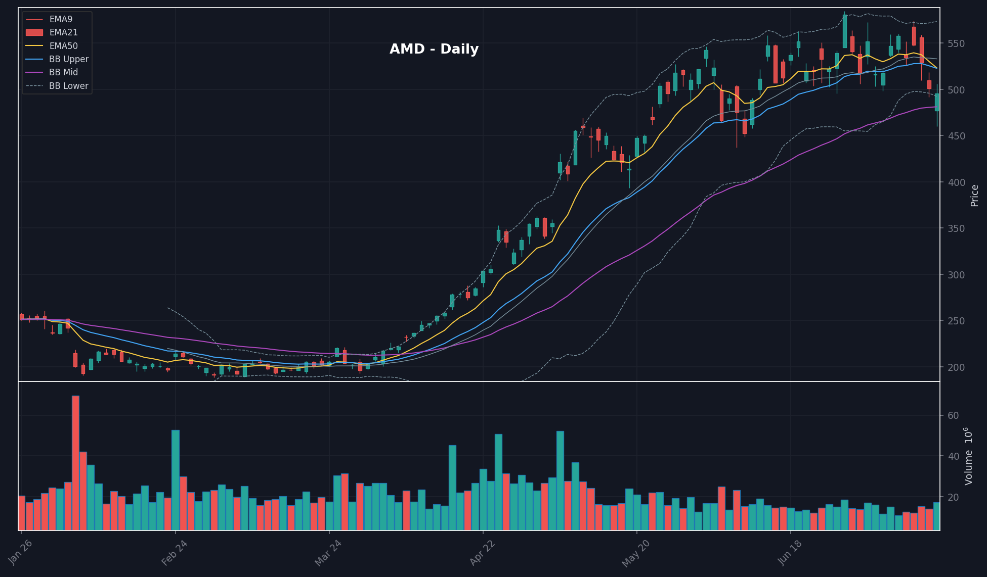 AMD chart