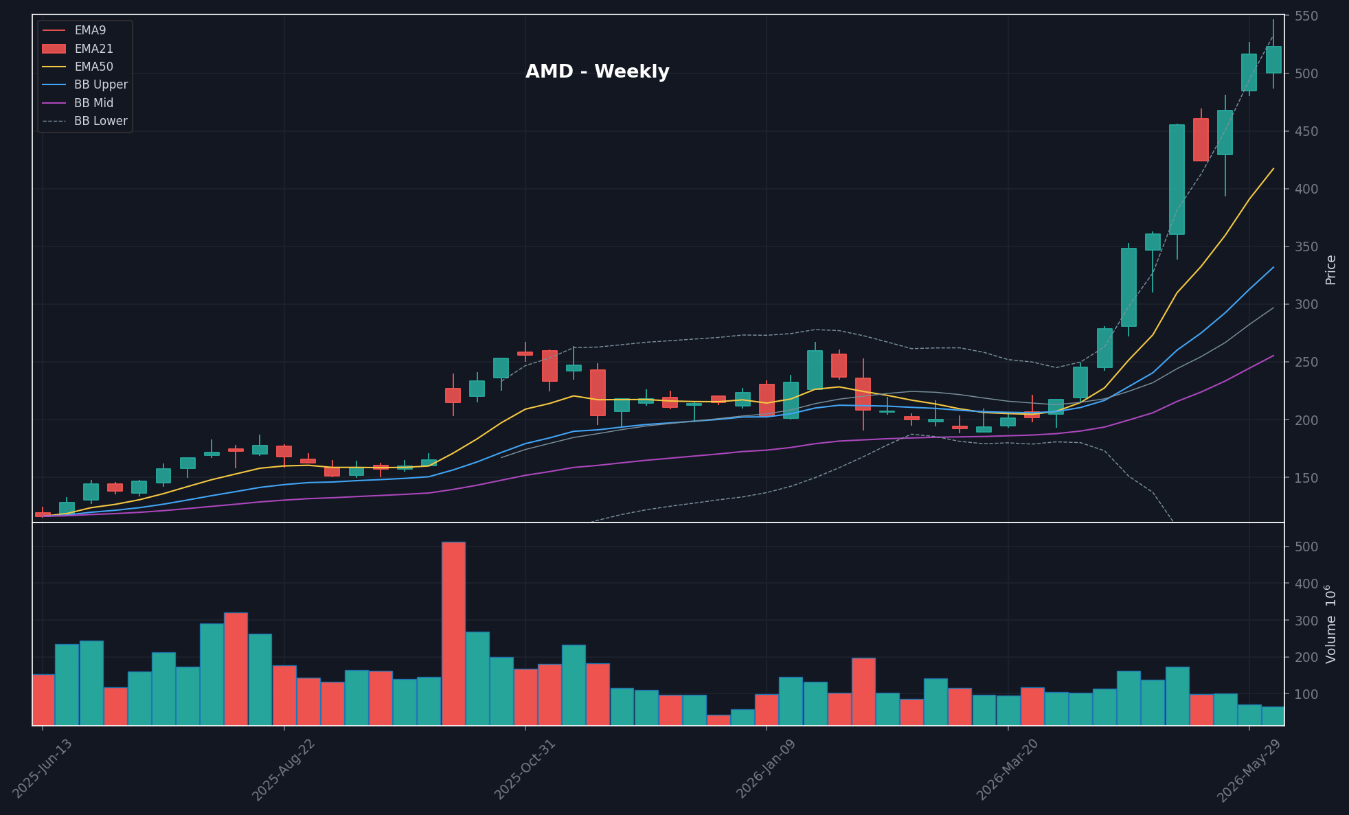 AMD chart