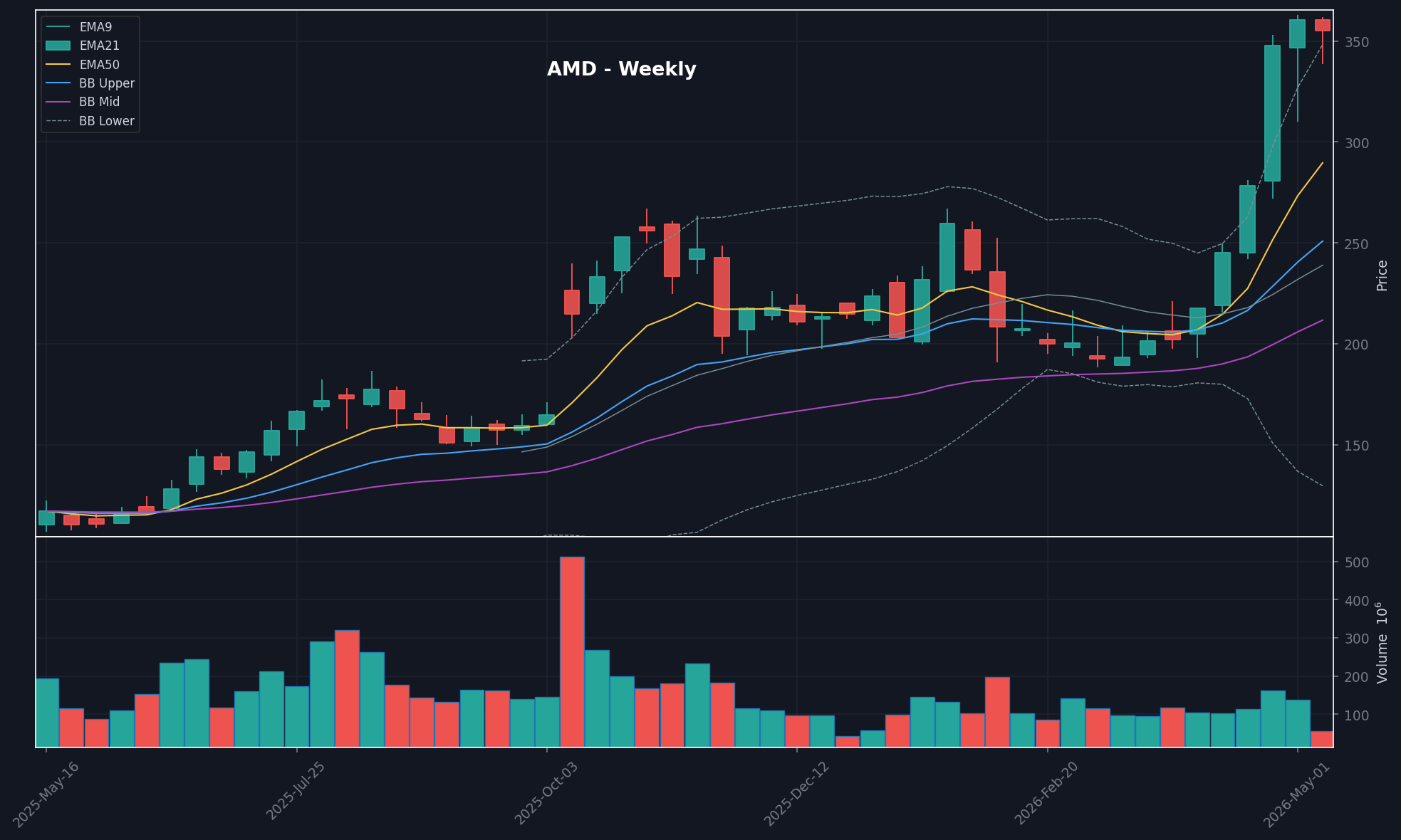 AMD chart