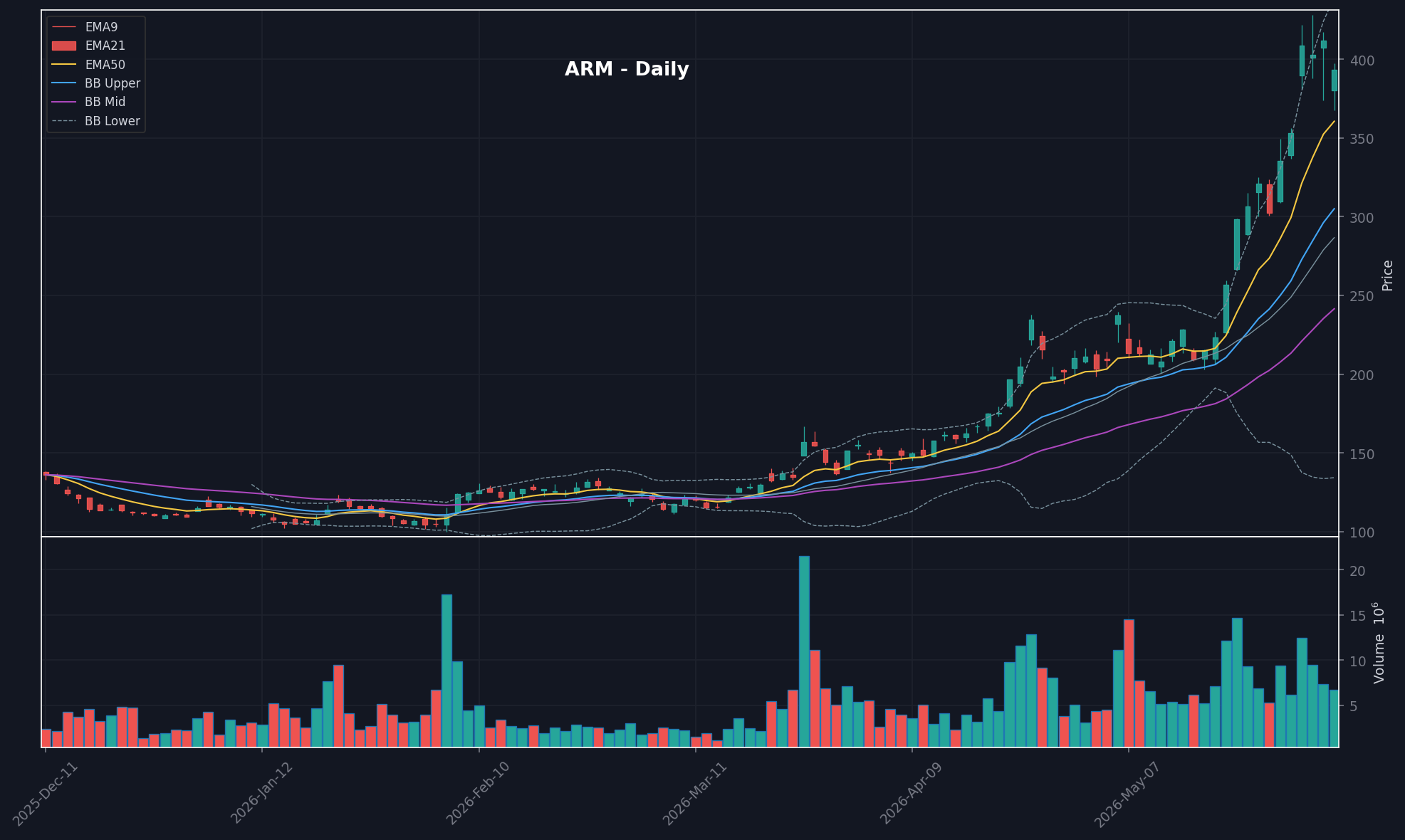 ARM chart