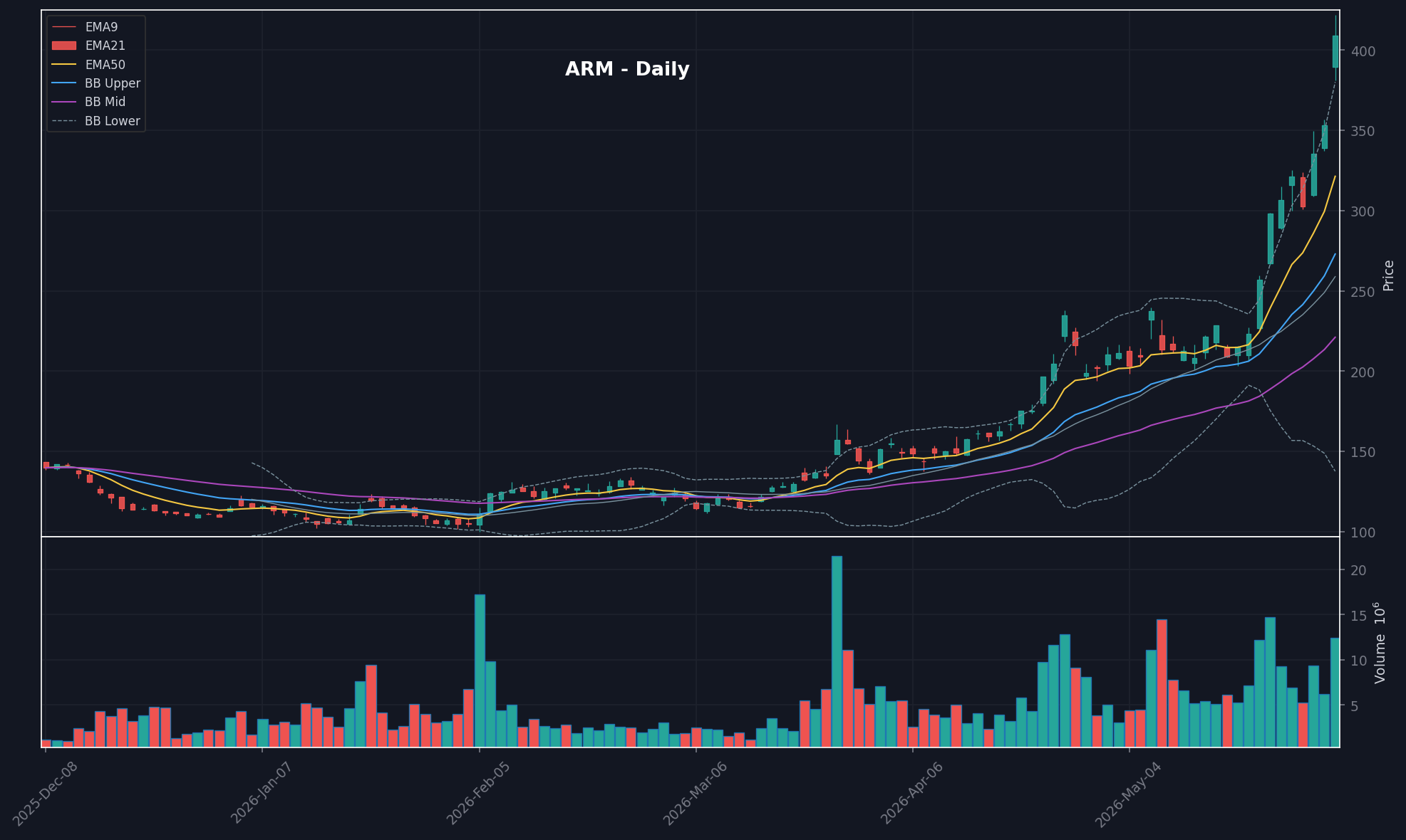 ARM chart