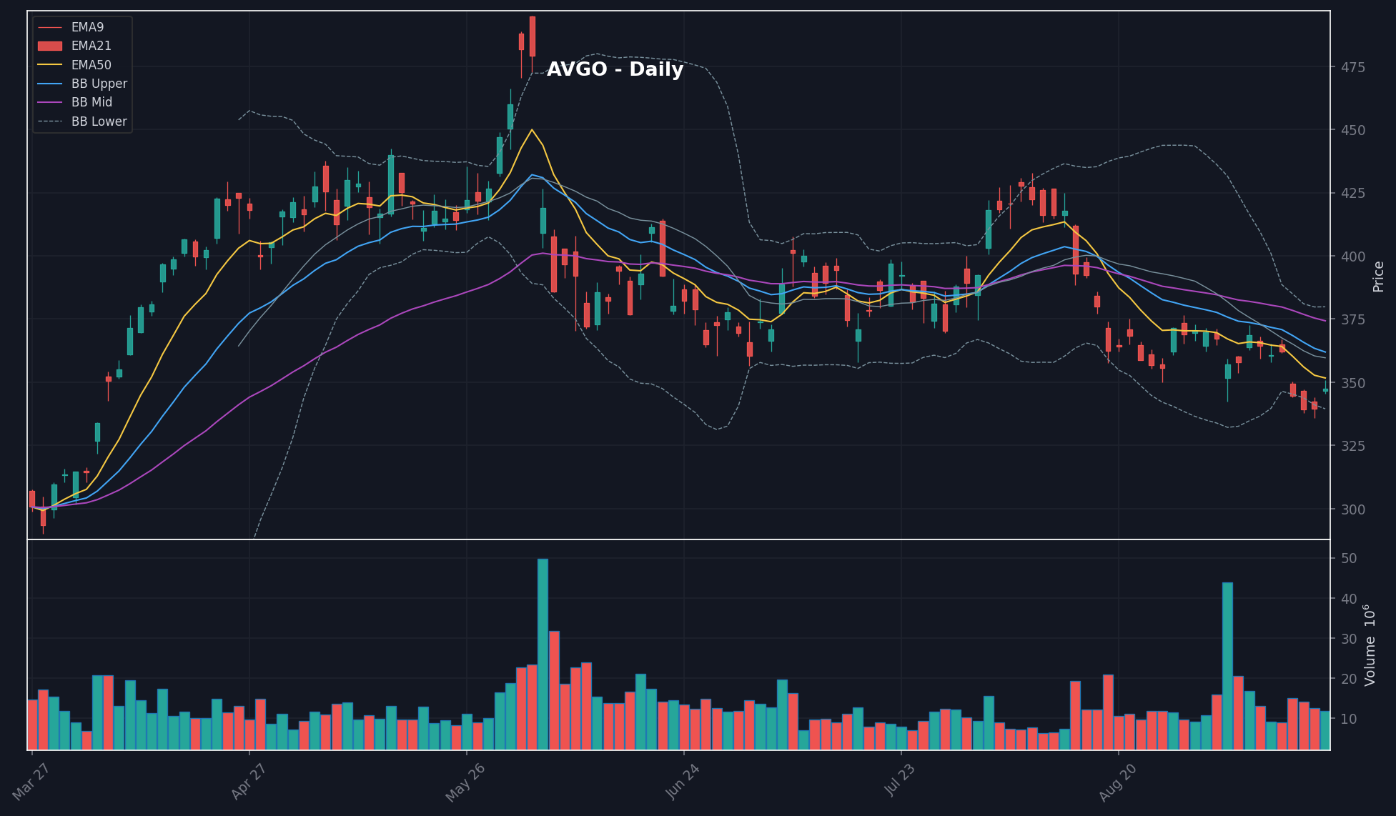 AVGO chart