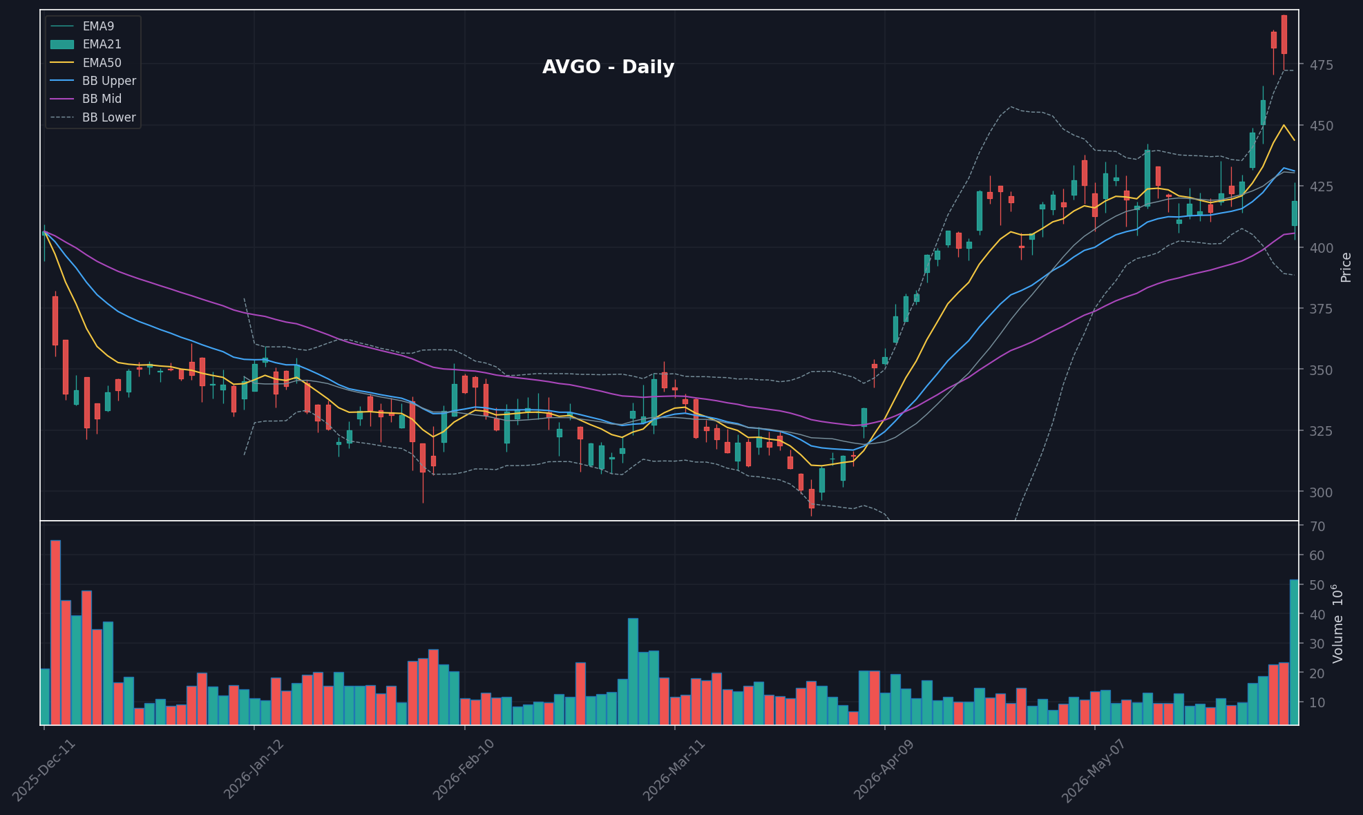 AVGO chart