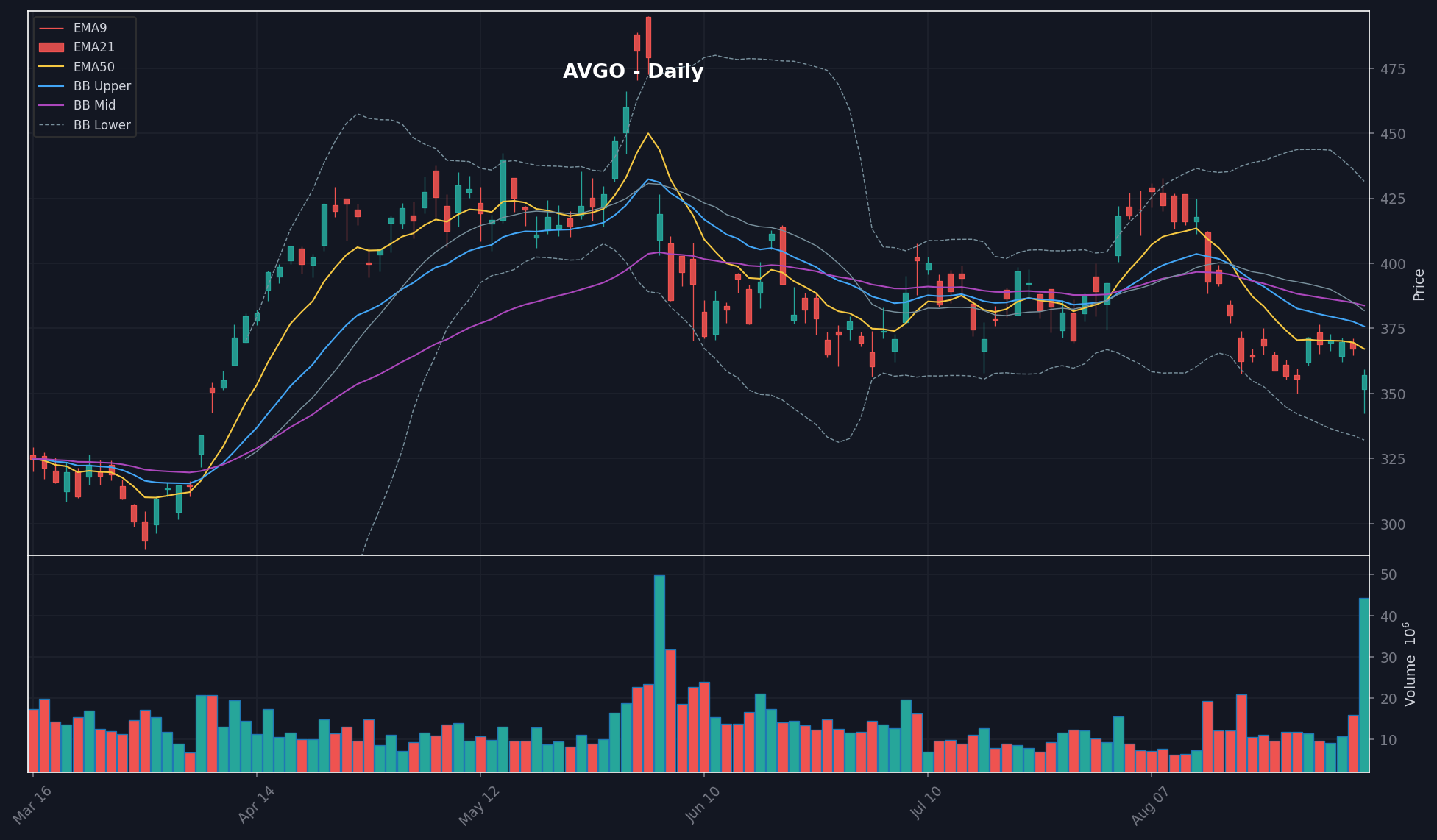 AVGO chart