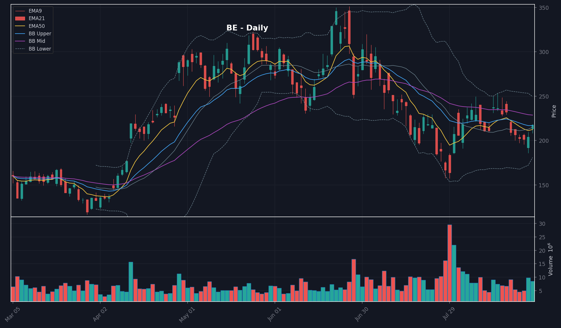 BE chart