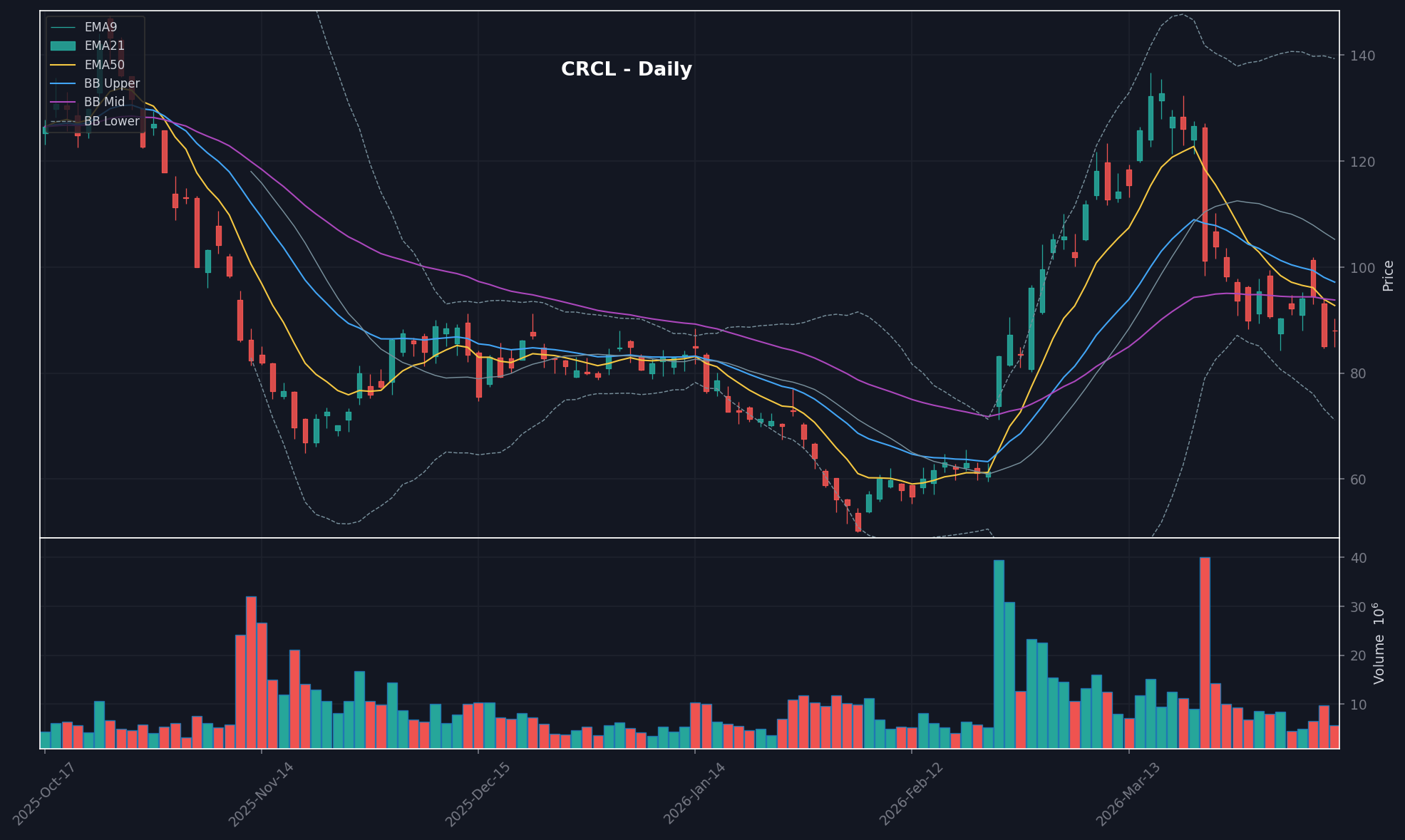 CRCL chart