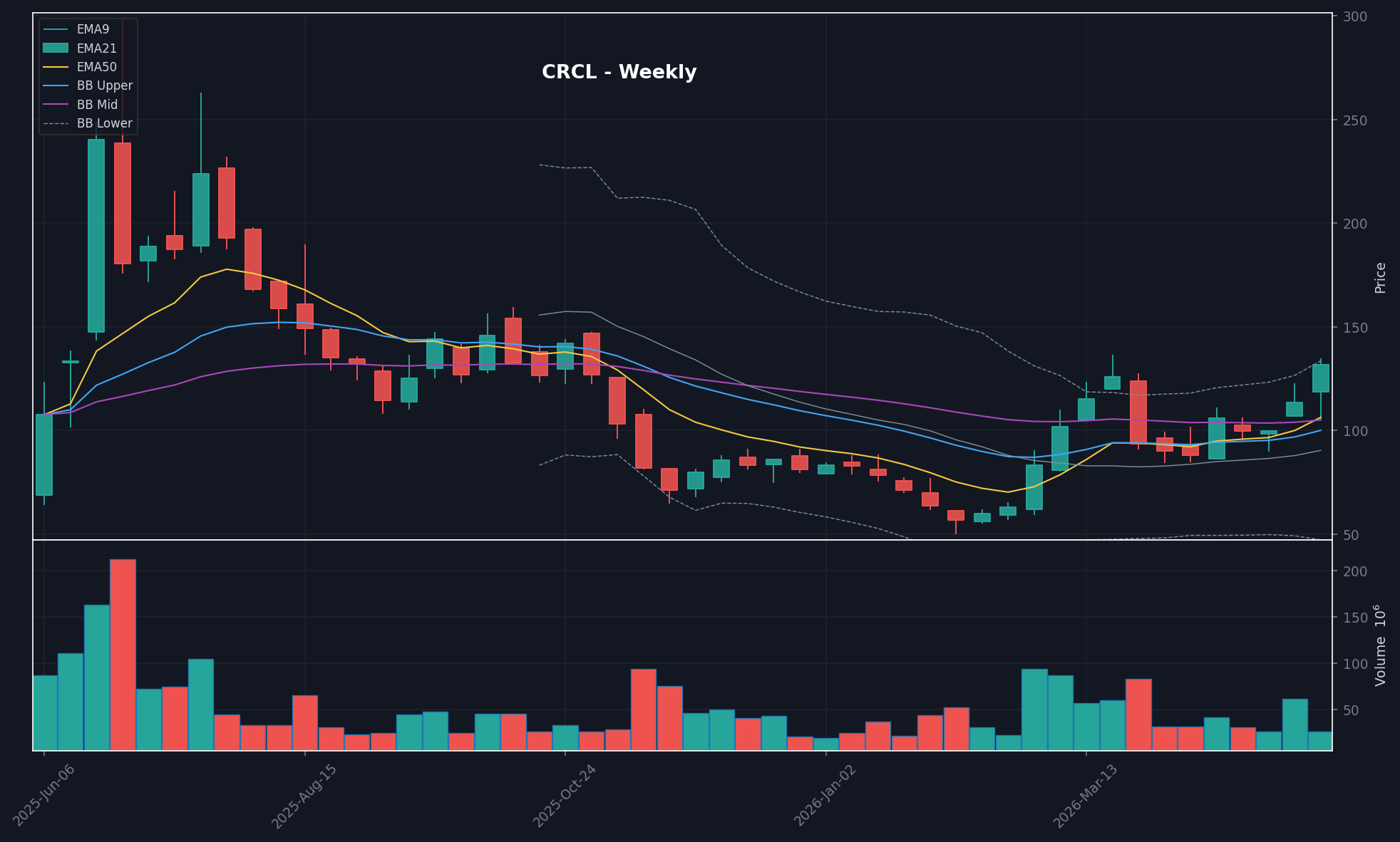 CRCL chart