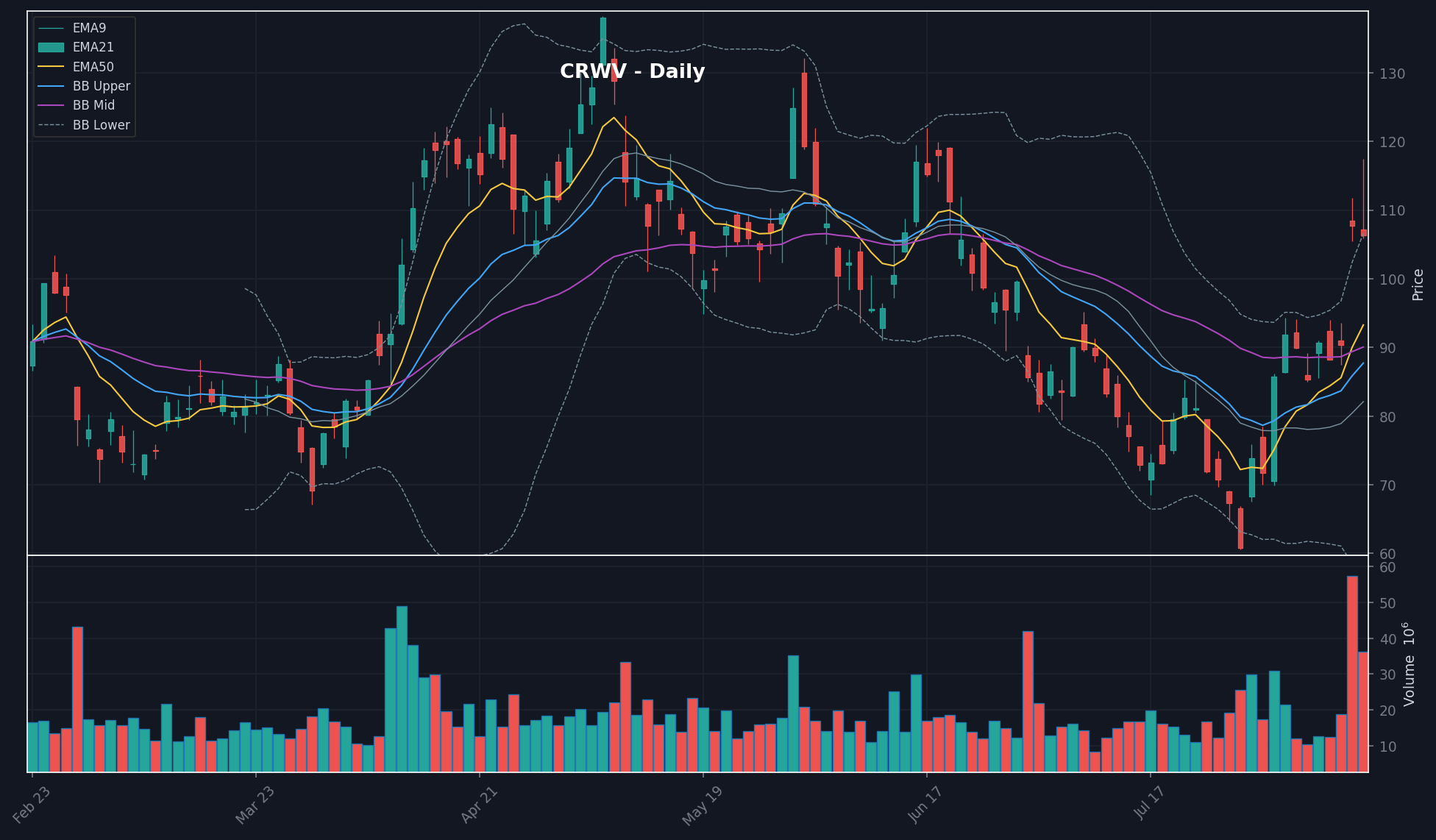 CRWV chart