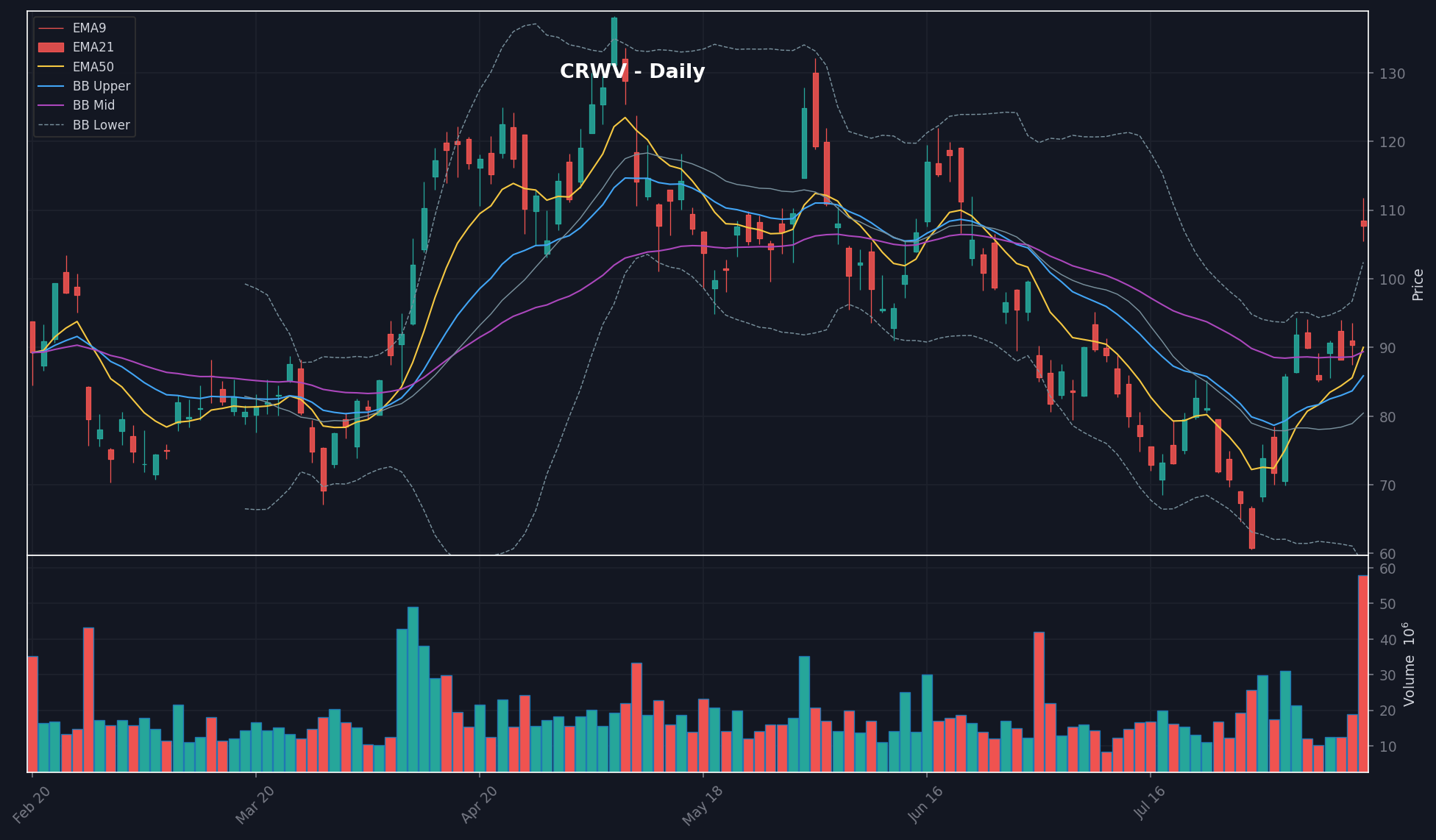 CRWV chart
