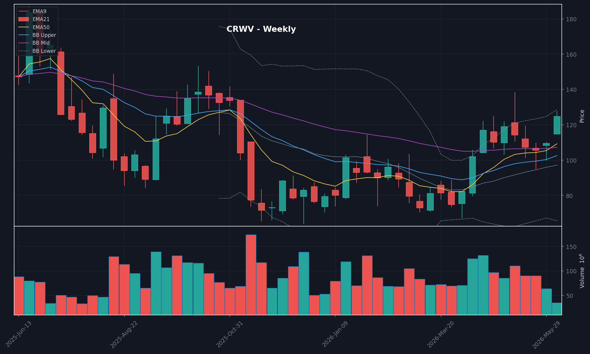CRWV chart