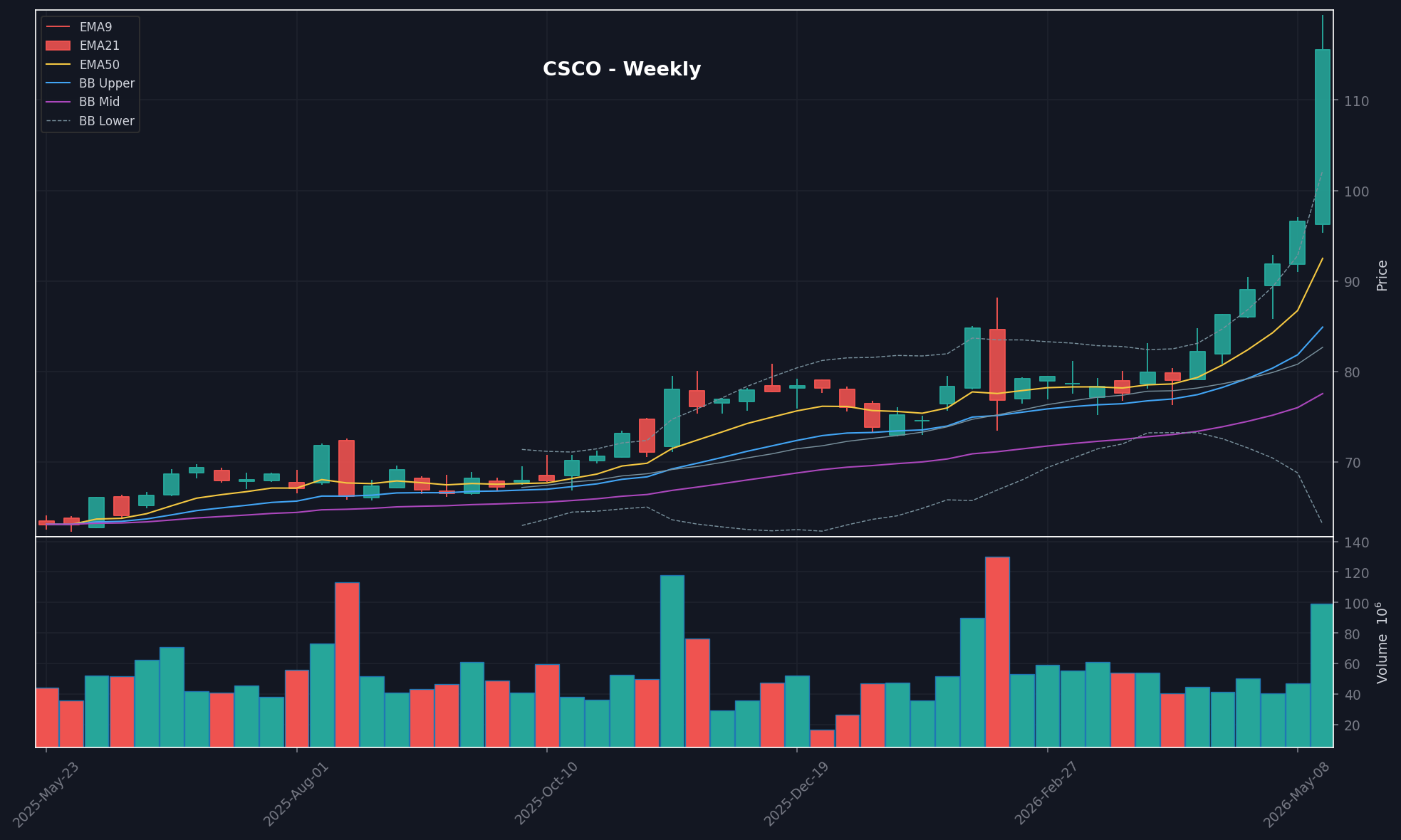 CSCO chart