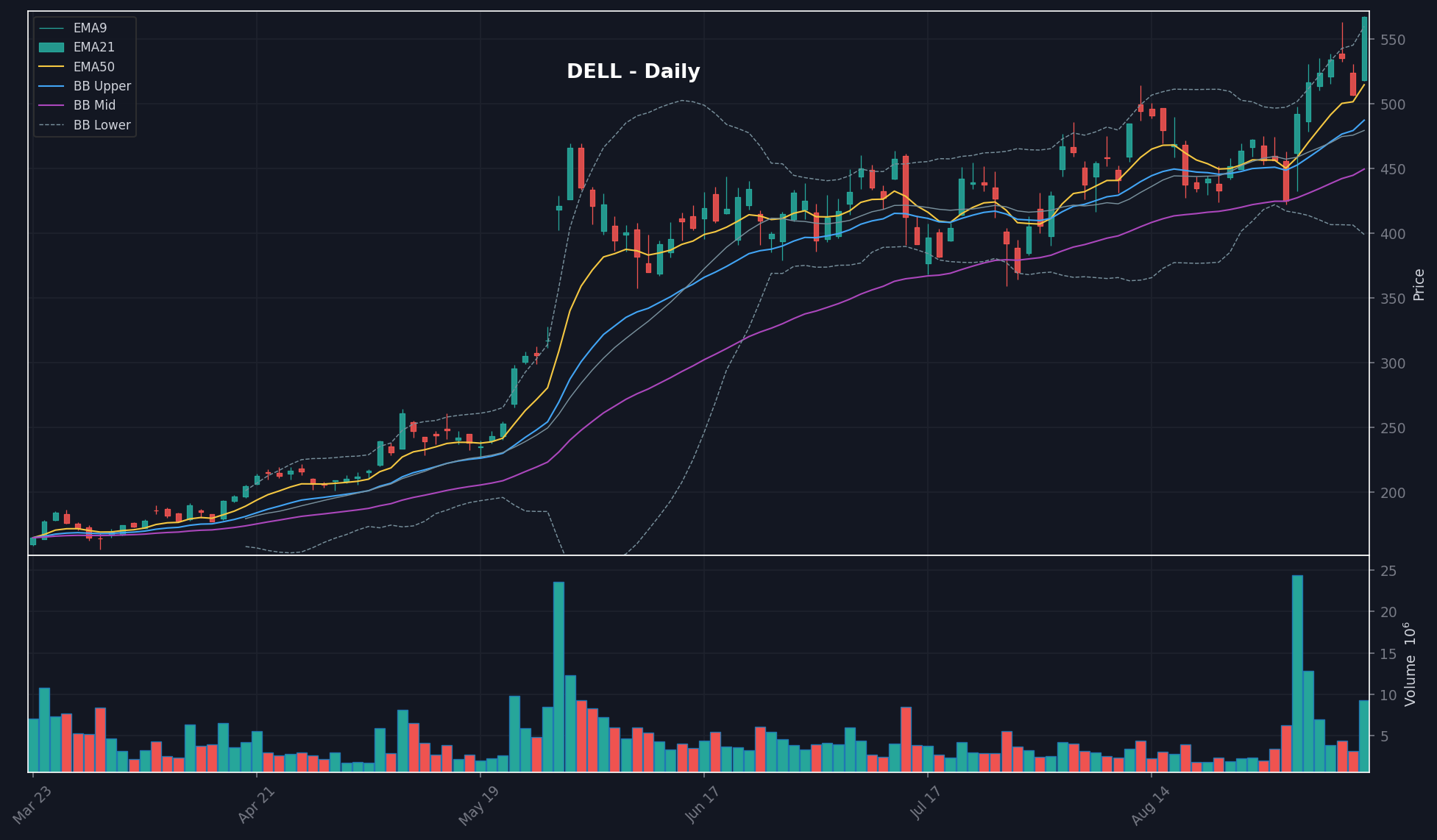 DELL chart