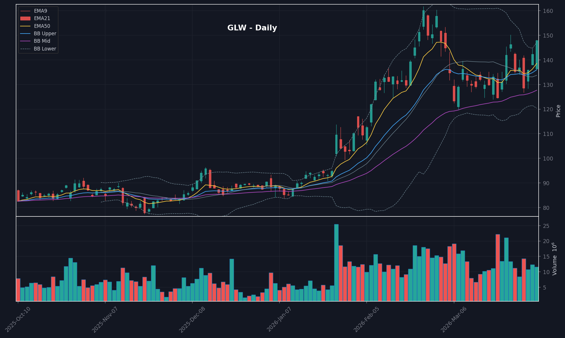 GLW chart
