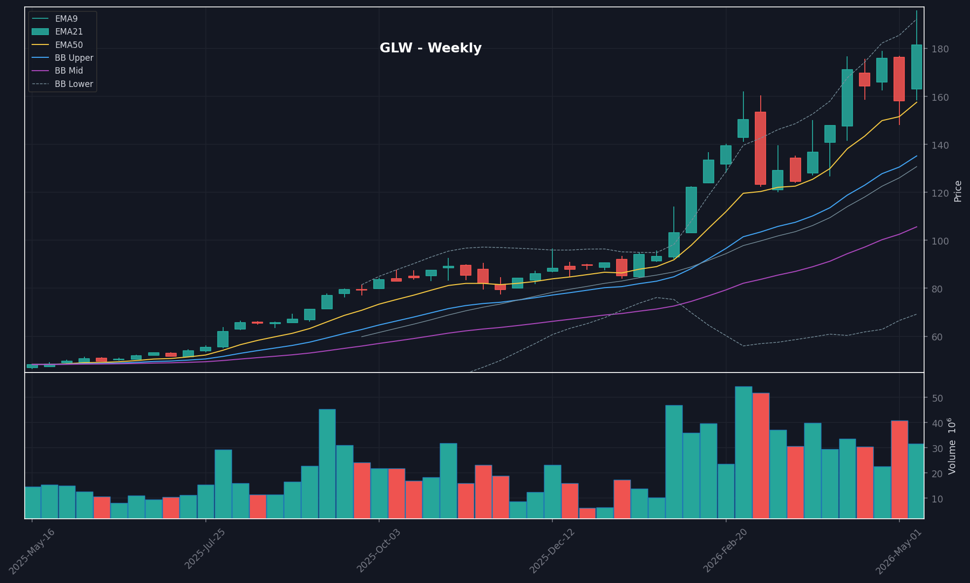 GLW chart