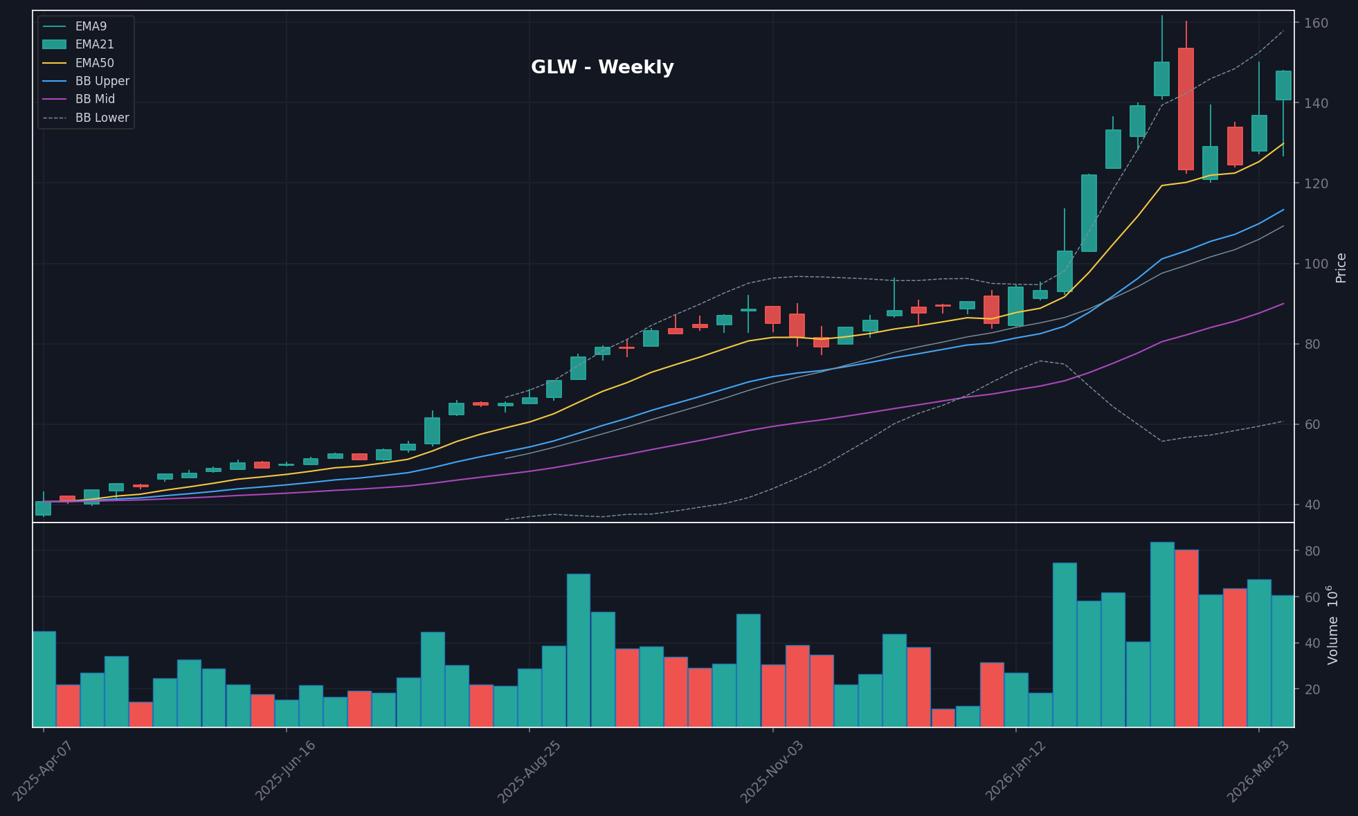 GLW chart