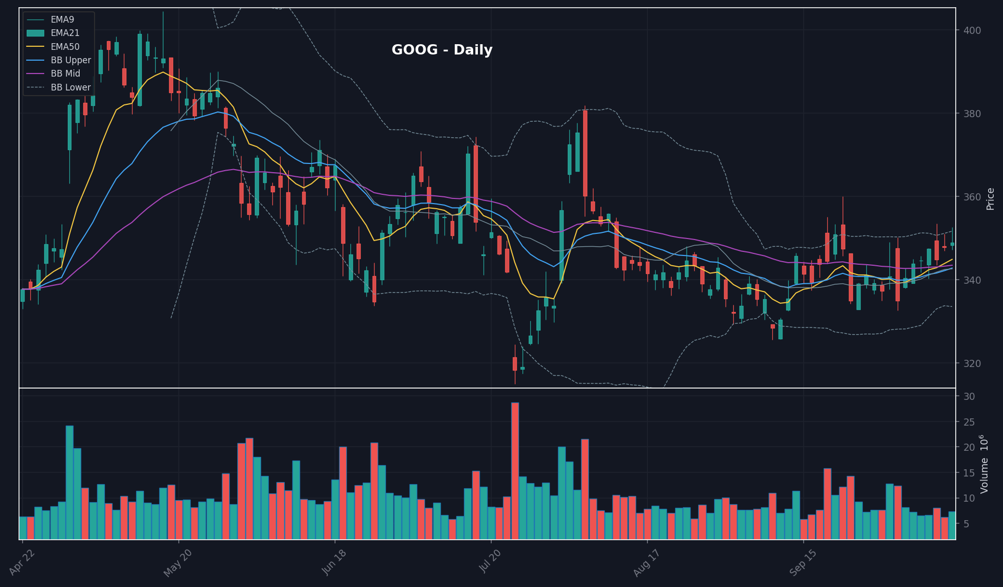 GOOG chart