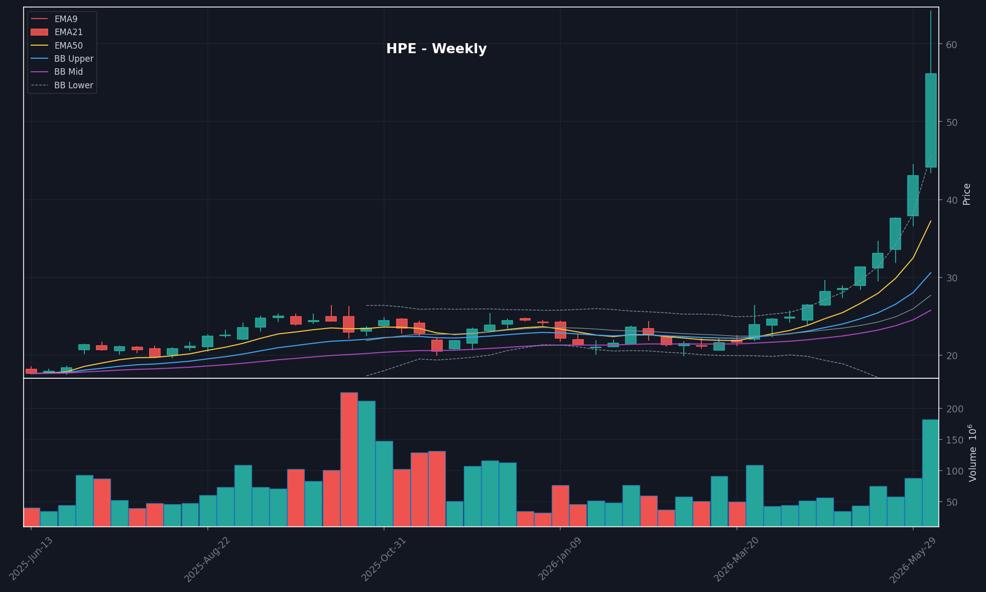 HPE chart