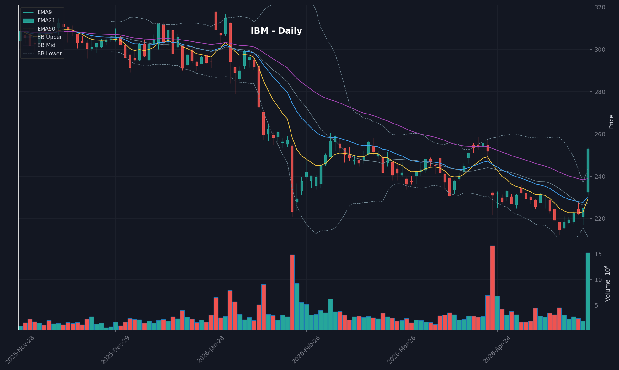 IBM chart
