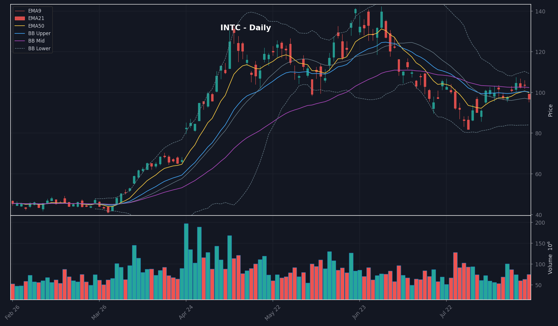INTC chart