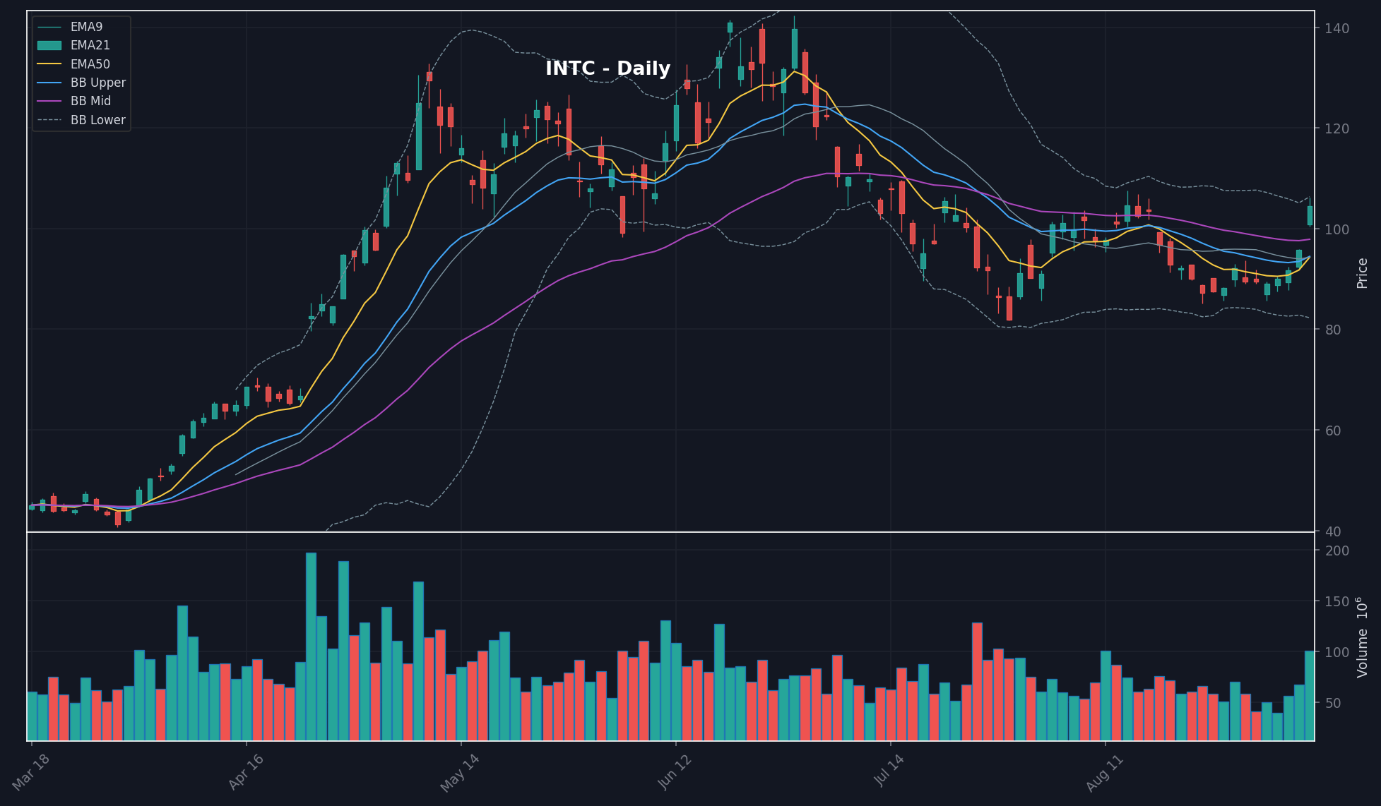 INTC chart