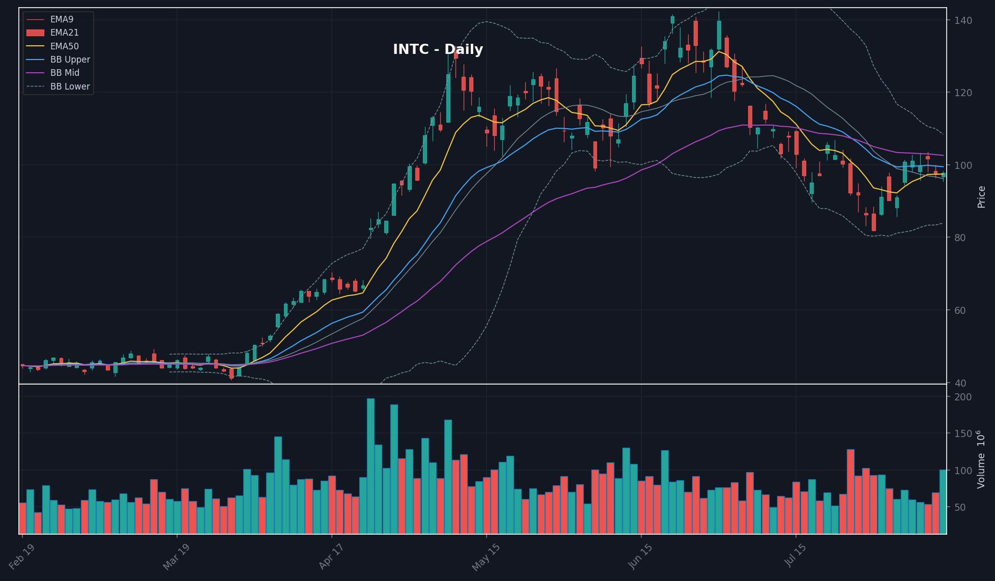 INTC chart