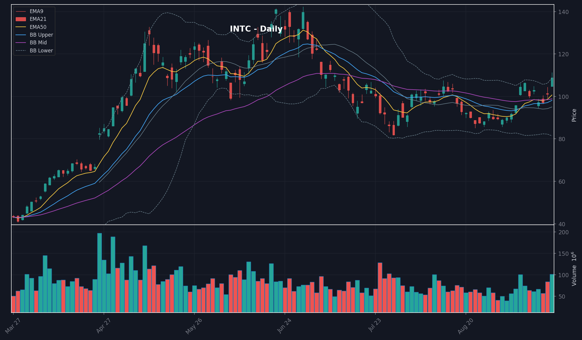 INTC chart