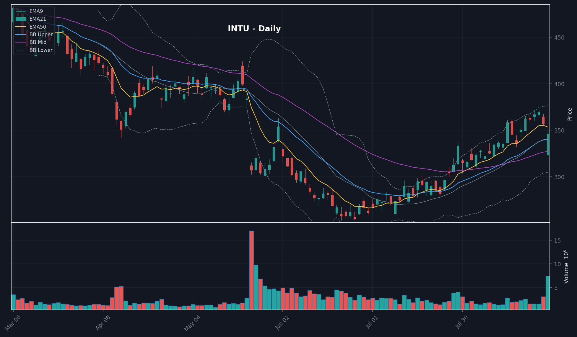 INTU chart