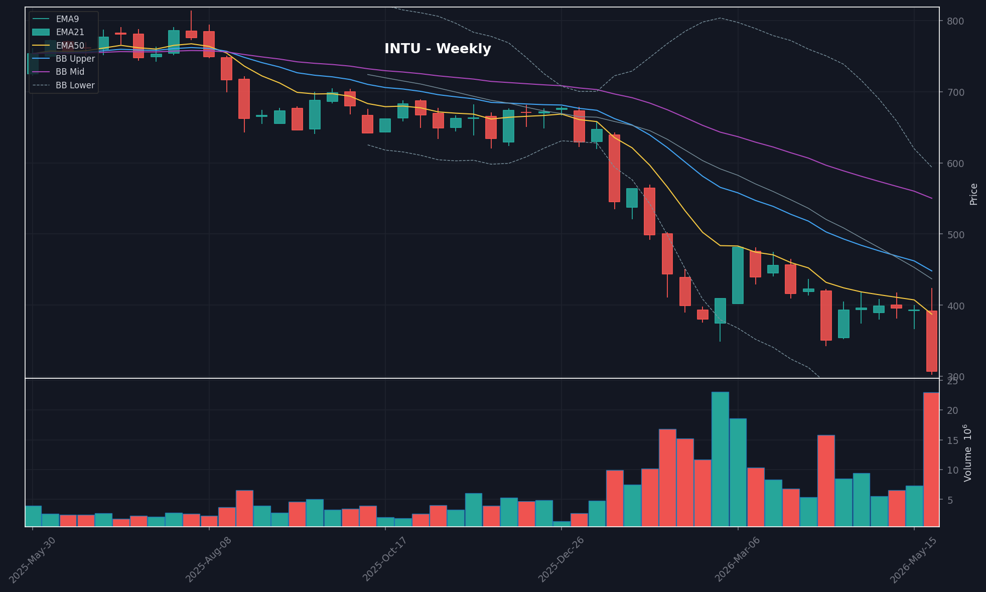INTU chart