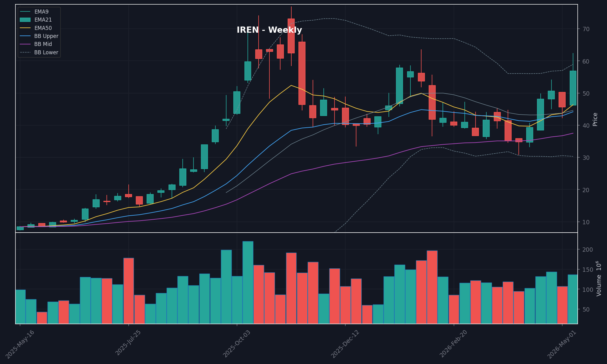 IREN chart