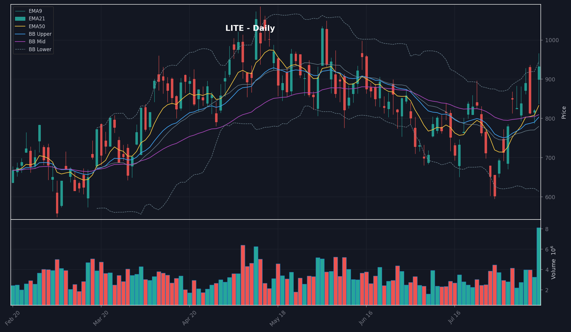 LITE chart