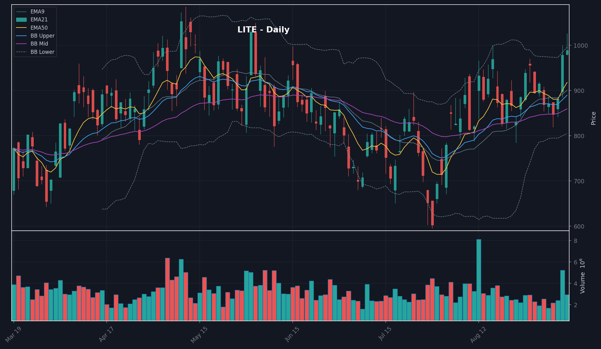 LITE chart
