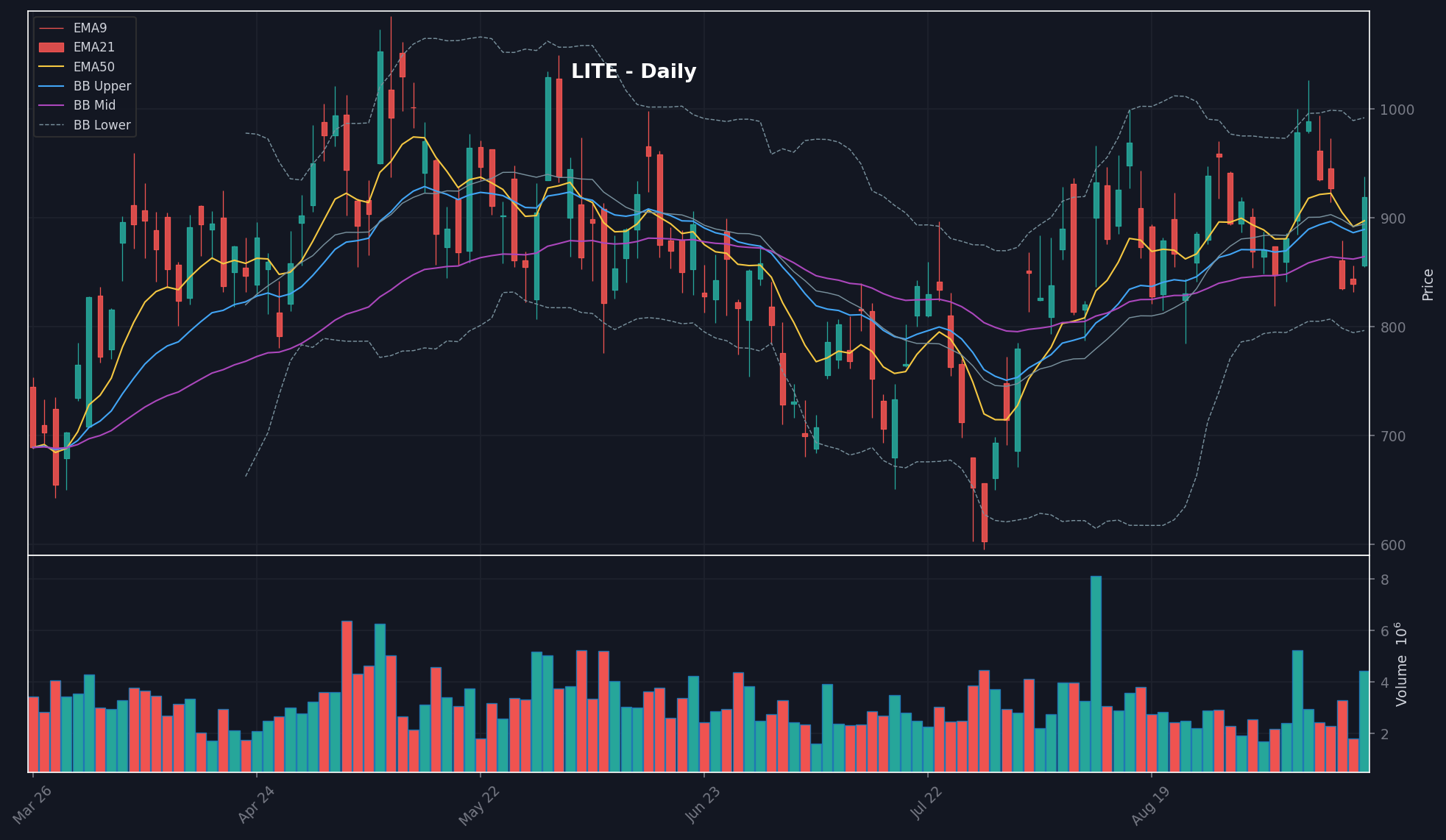 LITE chart