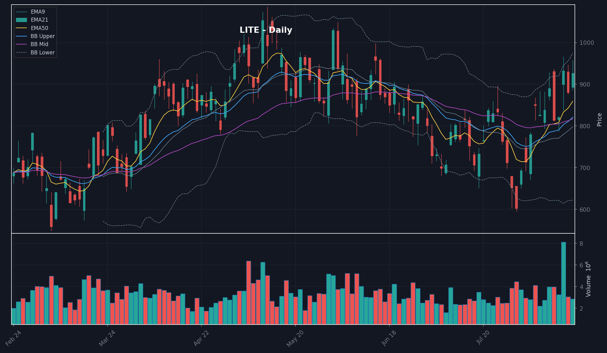 LITE chart