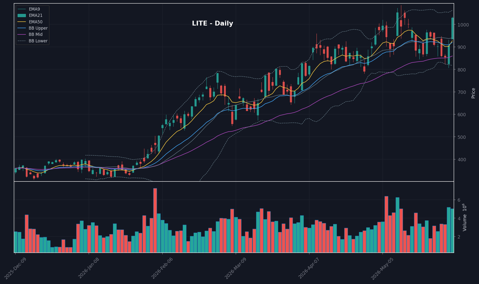 LITE chart