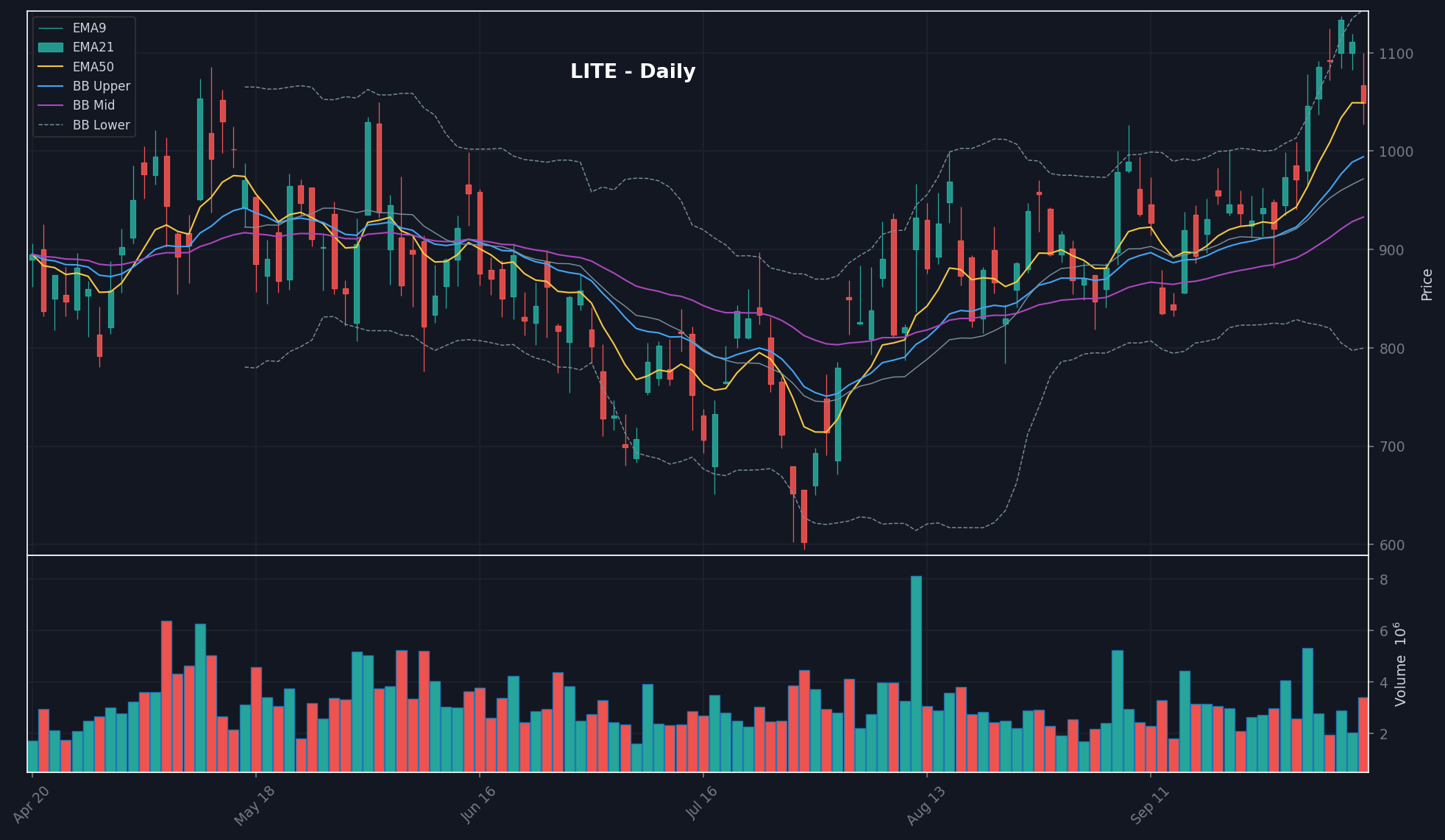 LITE chart