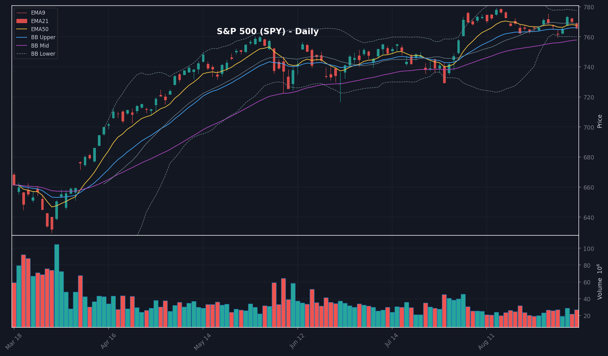 MARKET chart
