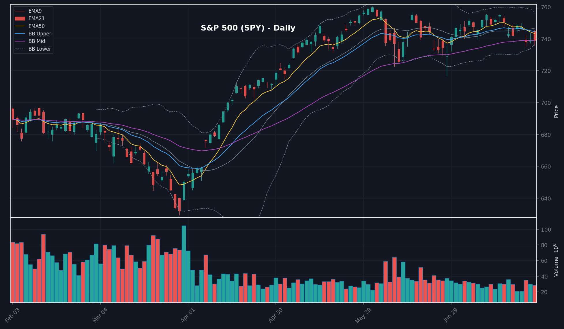 MARKET chart