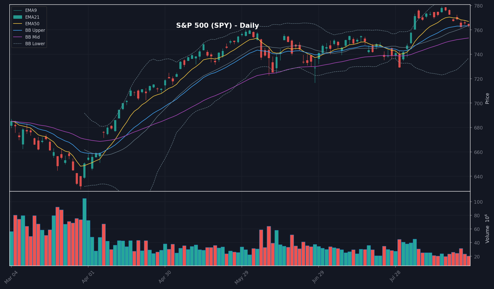 MARKET chart