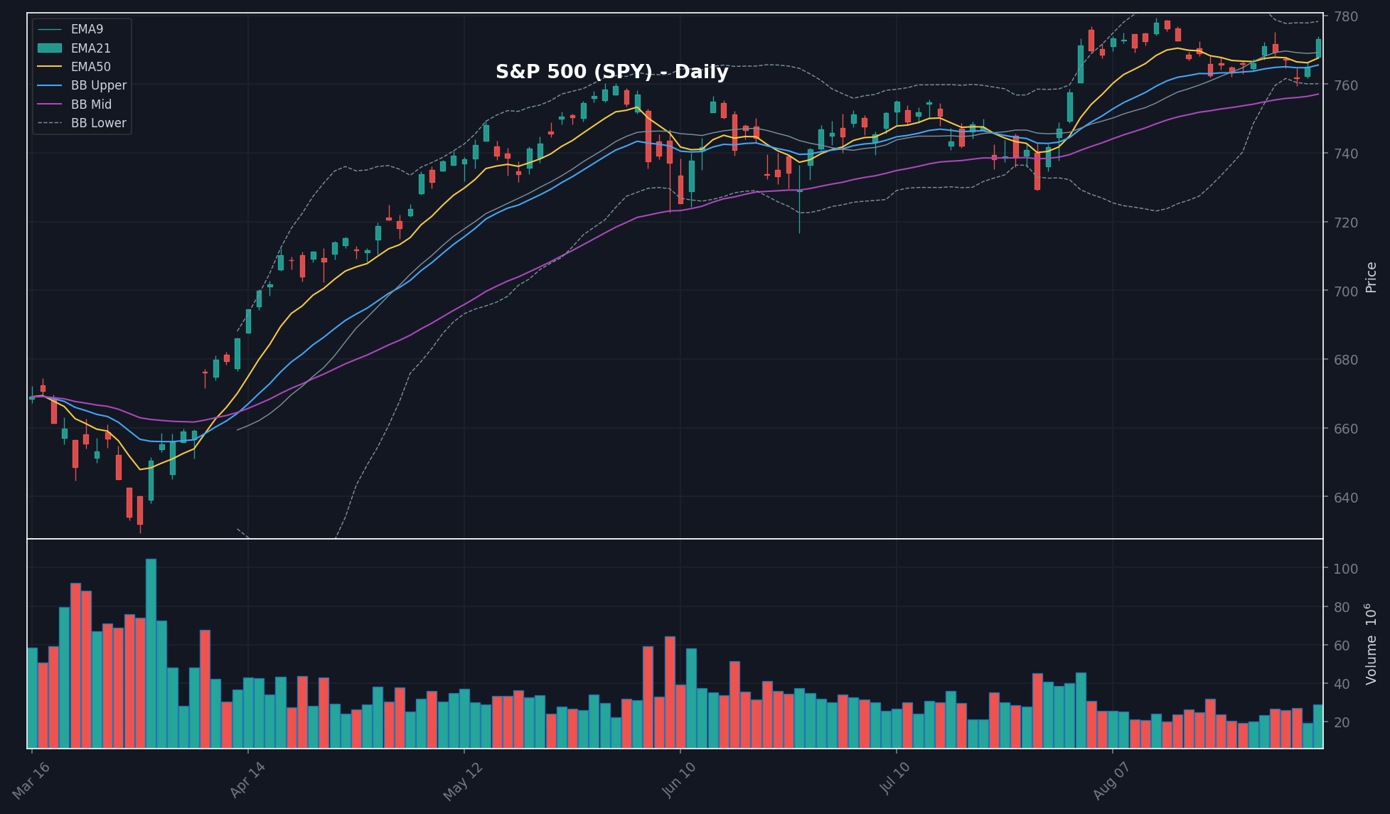 MARKET chart