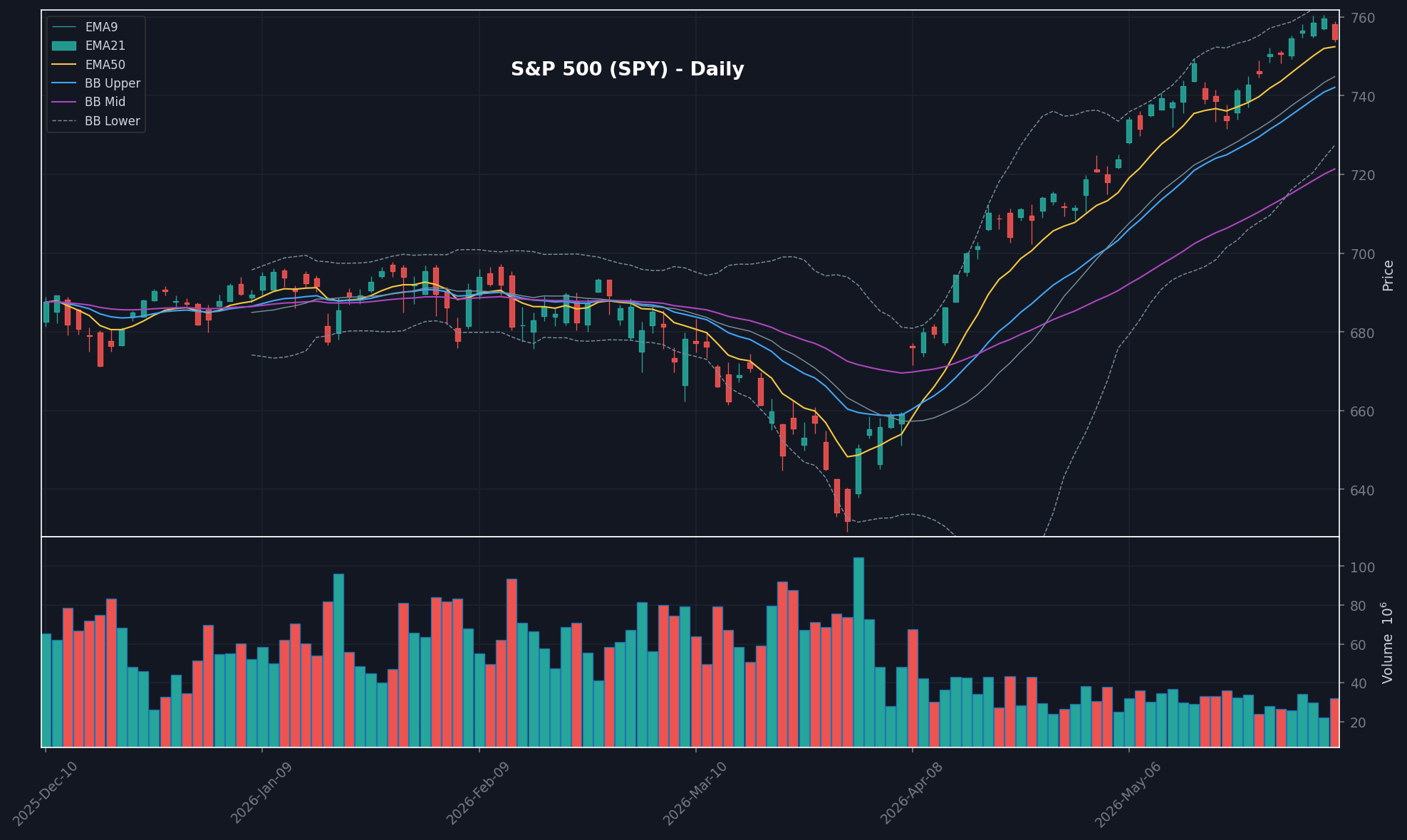 MARKET chart