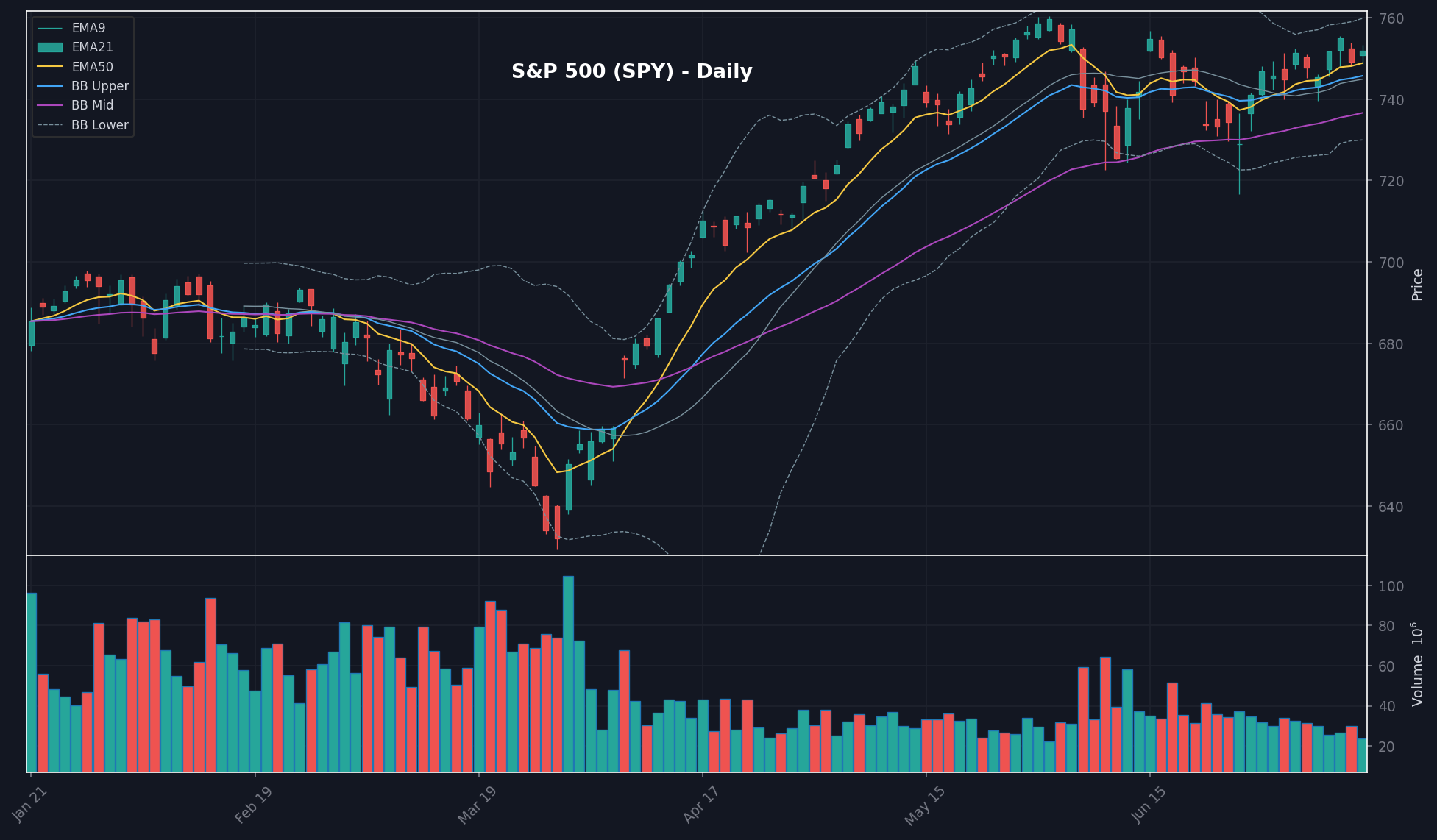 MARKET chart