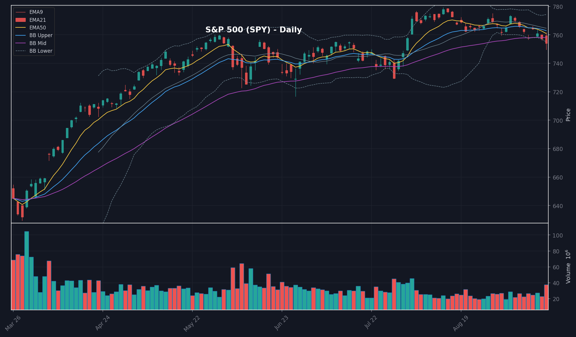 MARKET chart