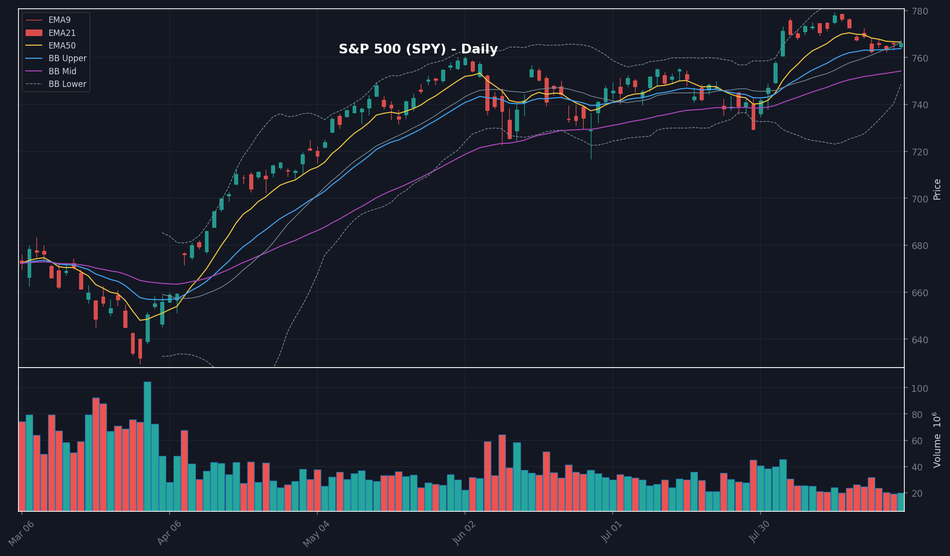 MARKET chart