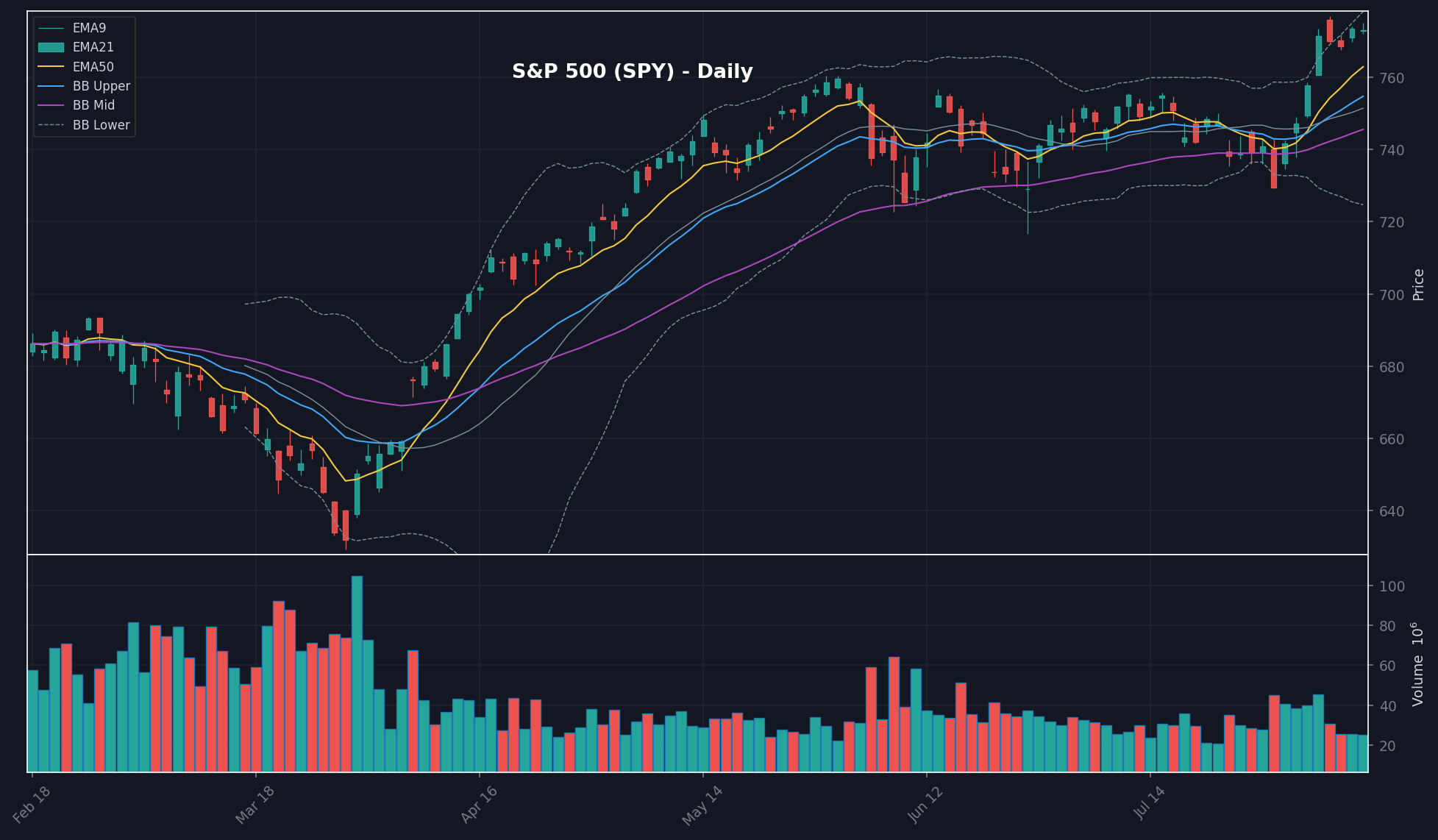 MARKET chart