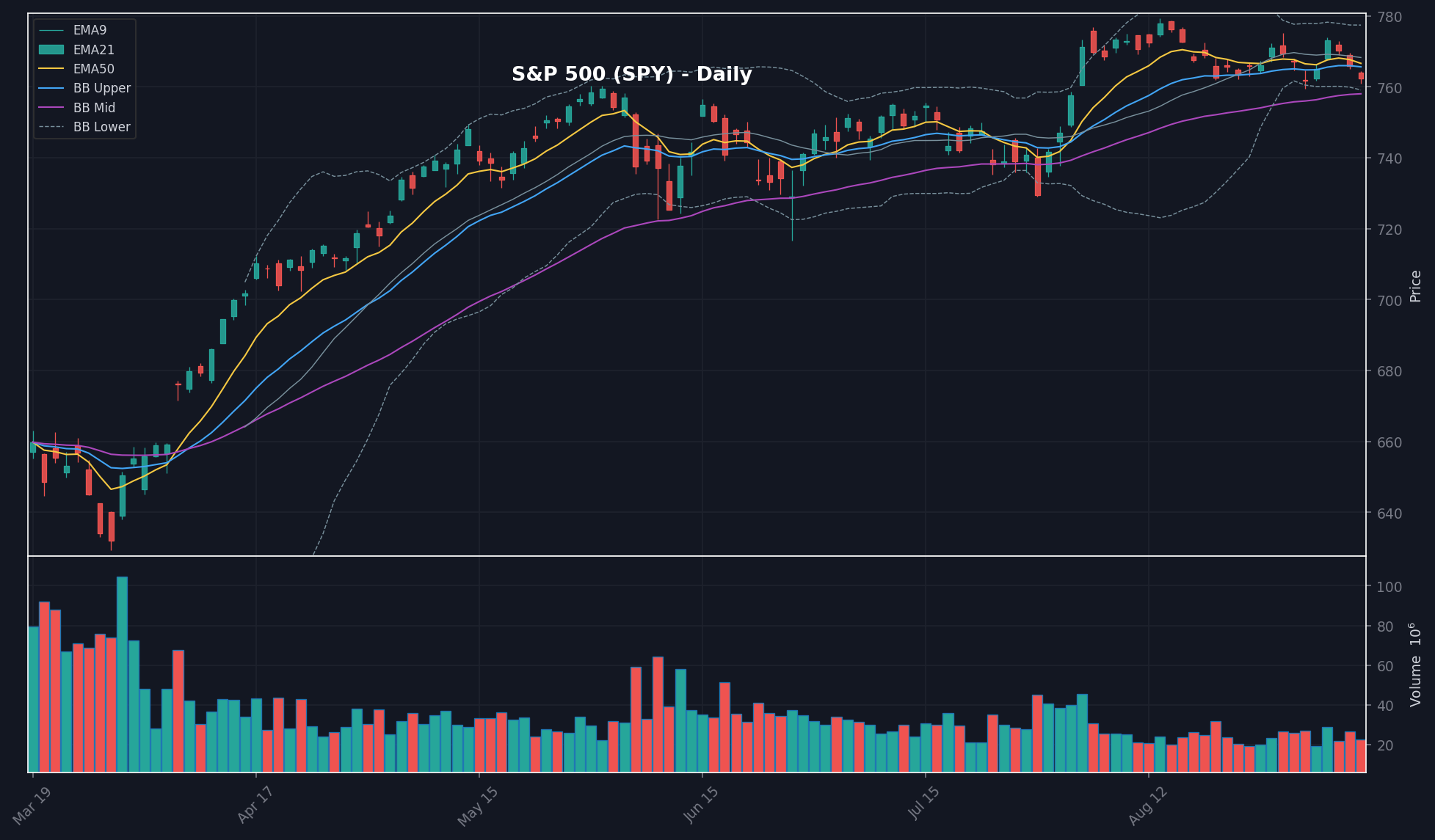 MARKET chart