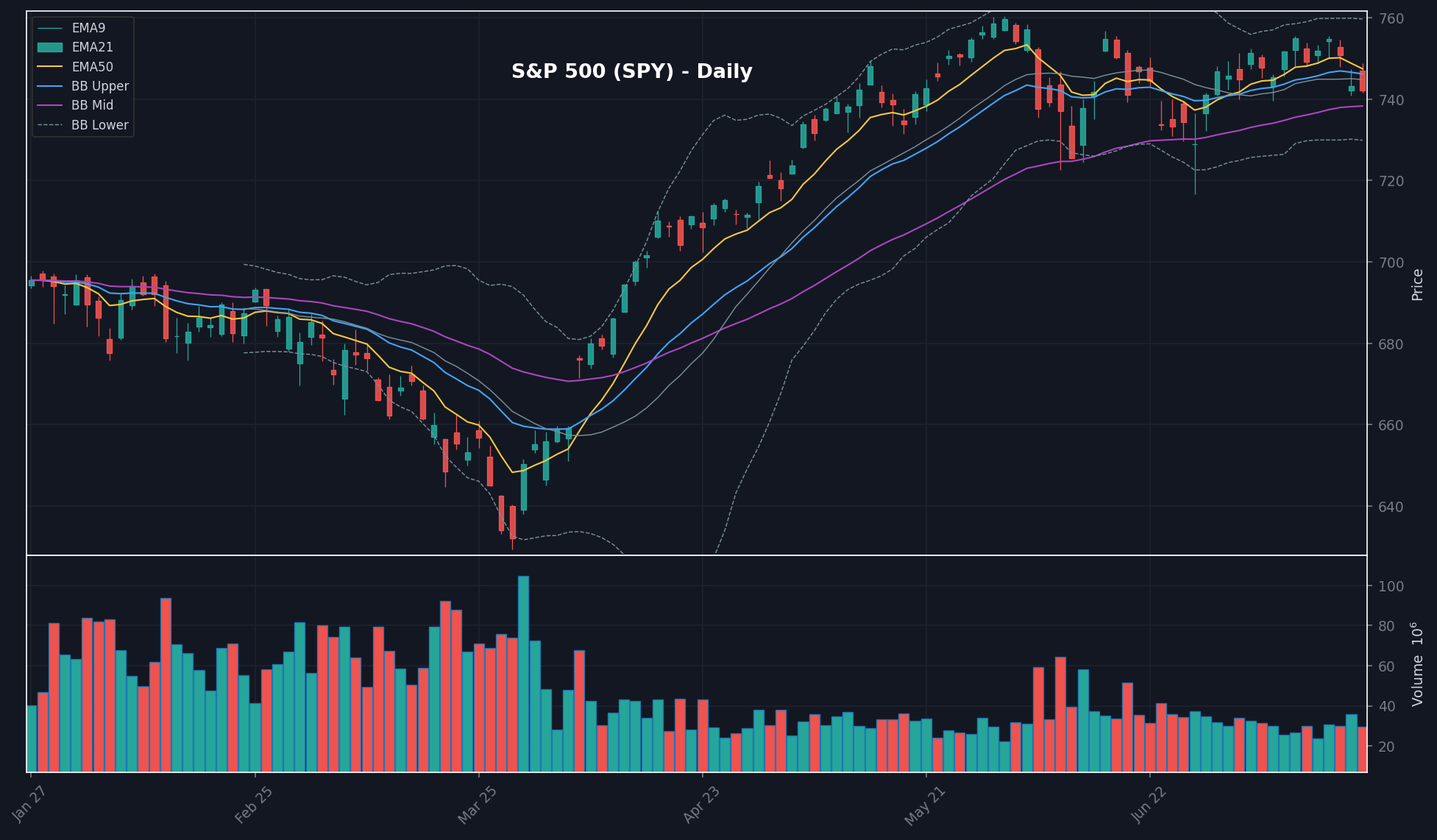 MARKET chart
