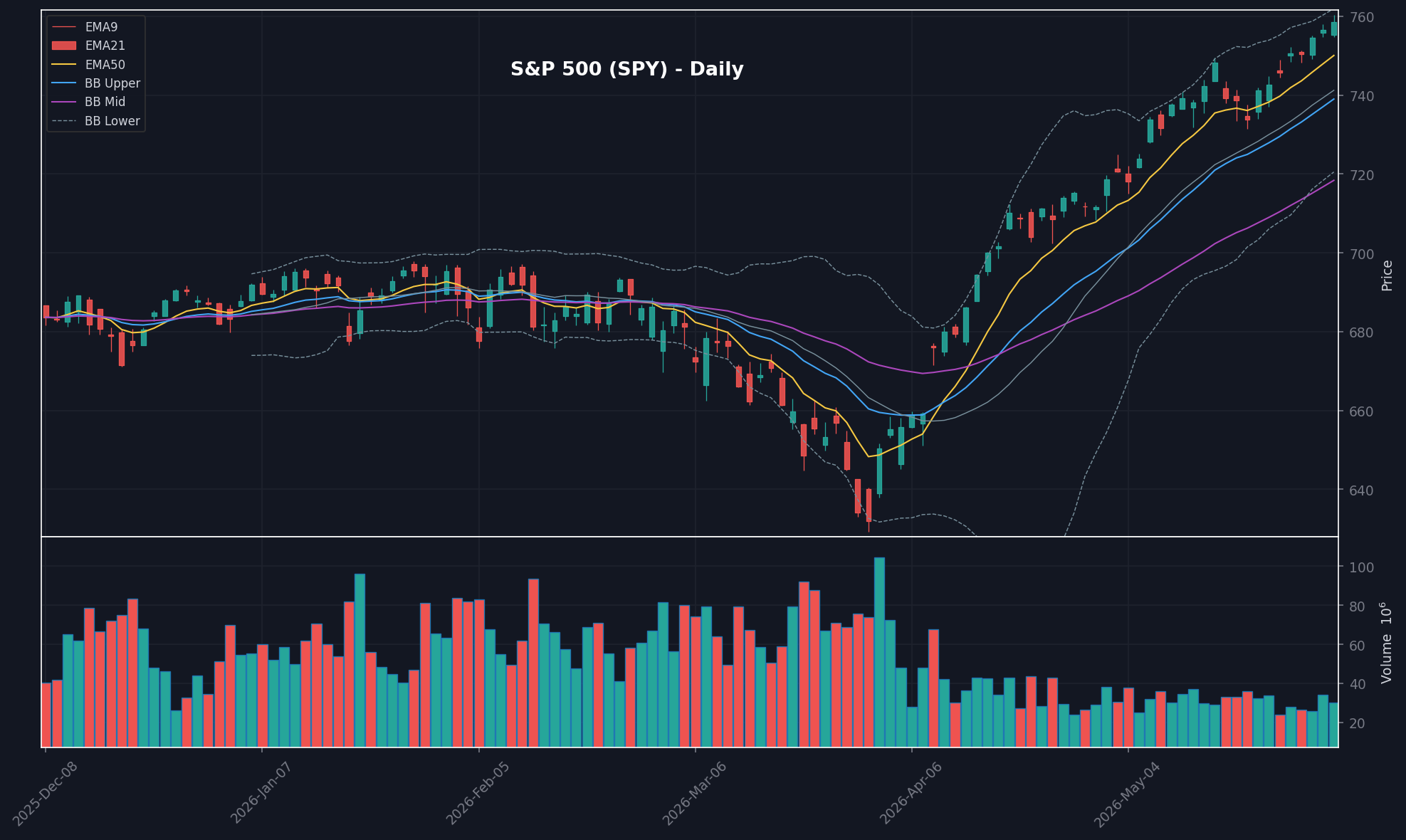 MARKET chart