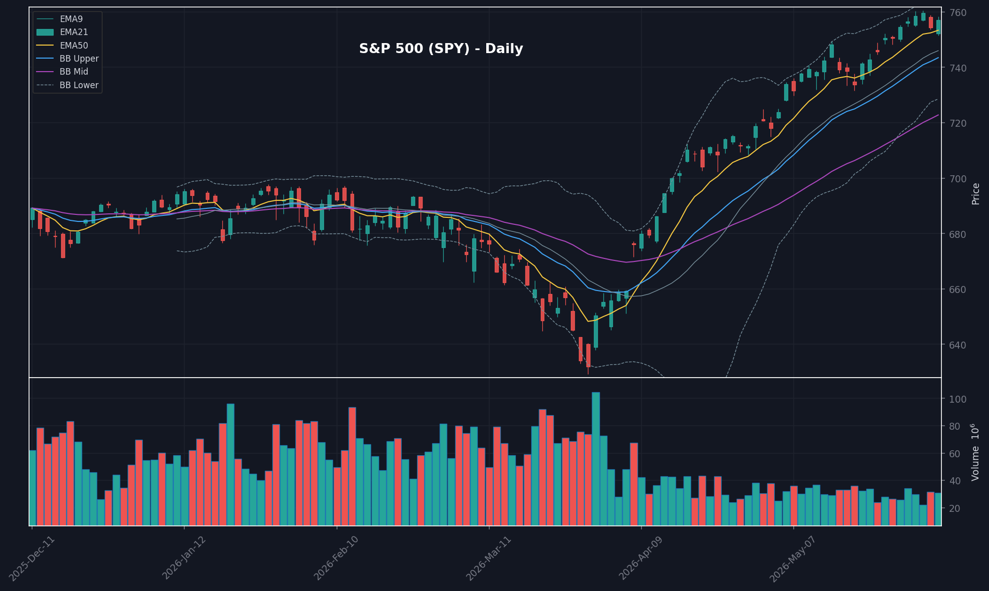 MARKET chart
