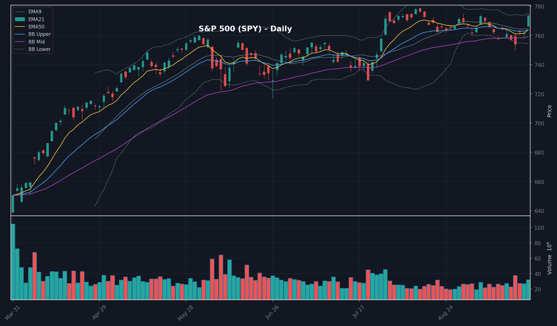 MARKET chart